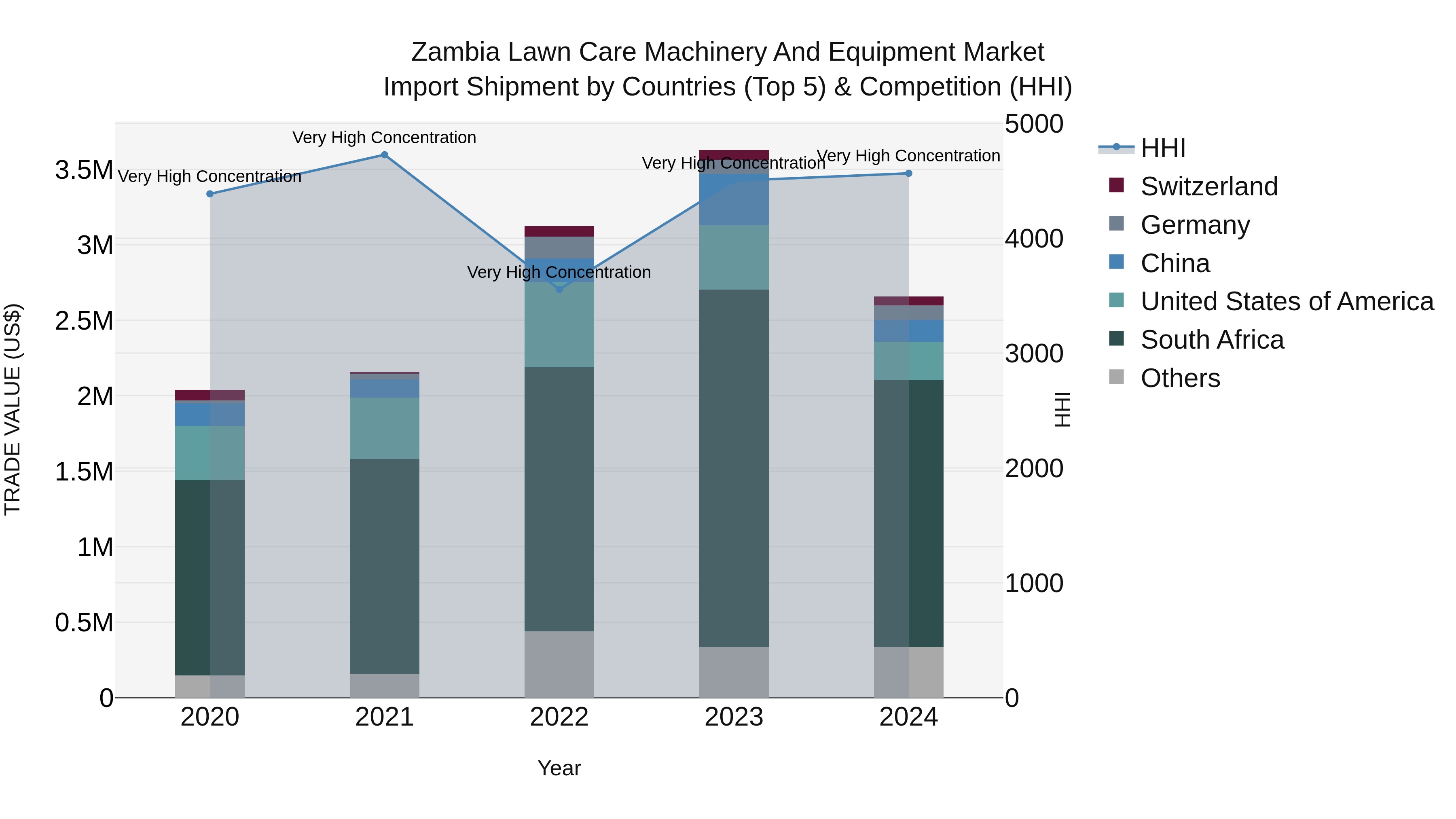 Zambia Lawn Care Machinery and Equipment Market: Top 5 Importing Countries and Market Competition (HHI) Analysis