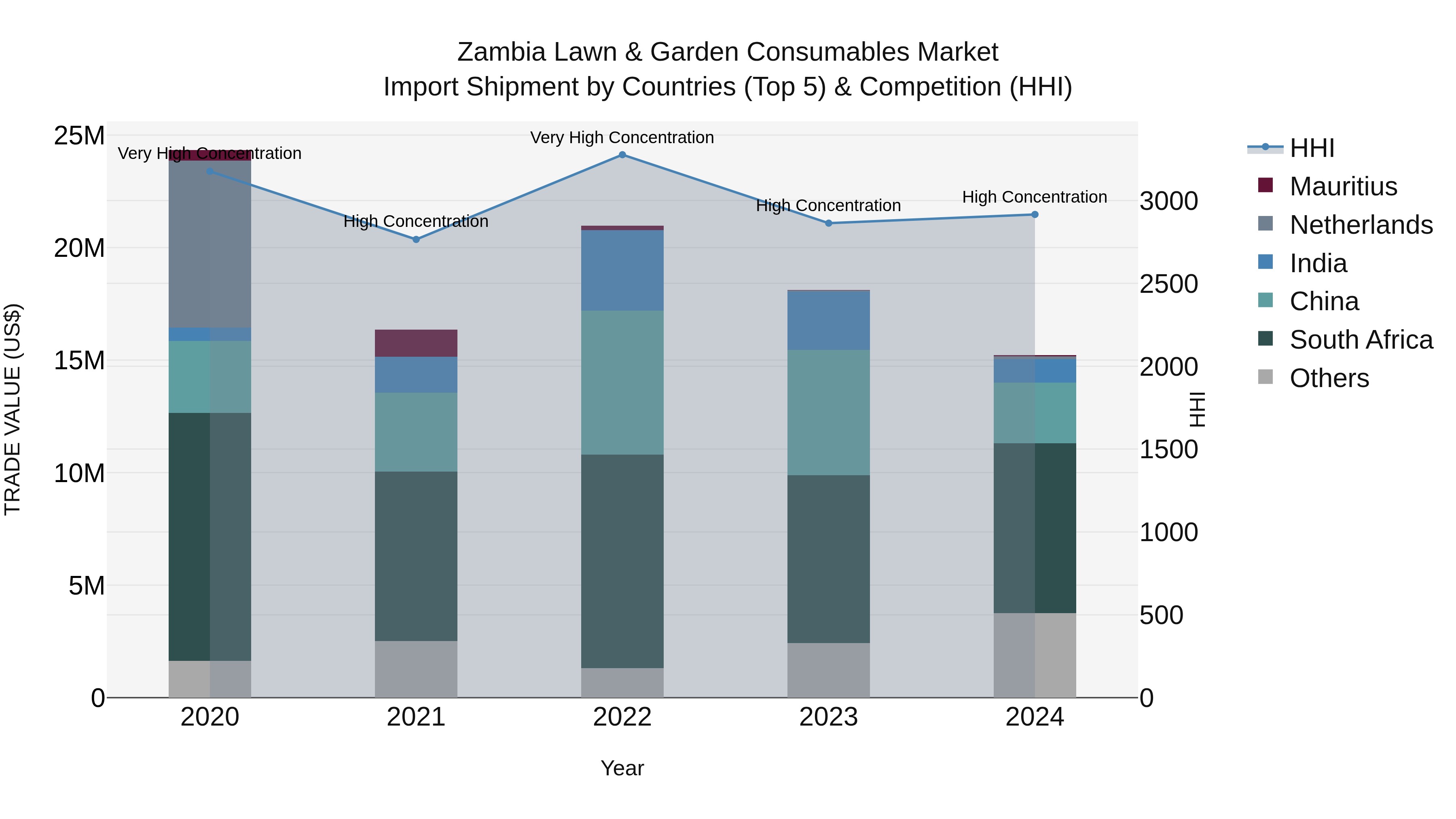 Zambia Lawn & Garden Consumables Market: Top 5 Importing Countries and Market Competition (HHI) Analysis