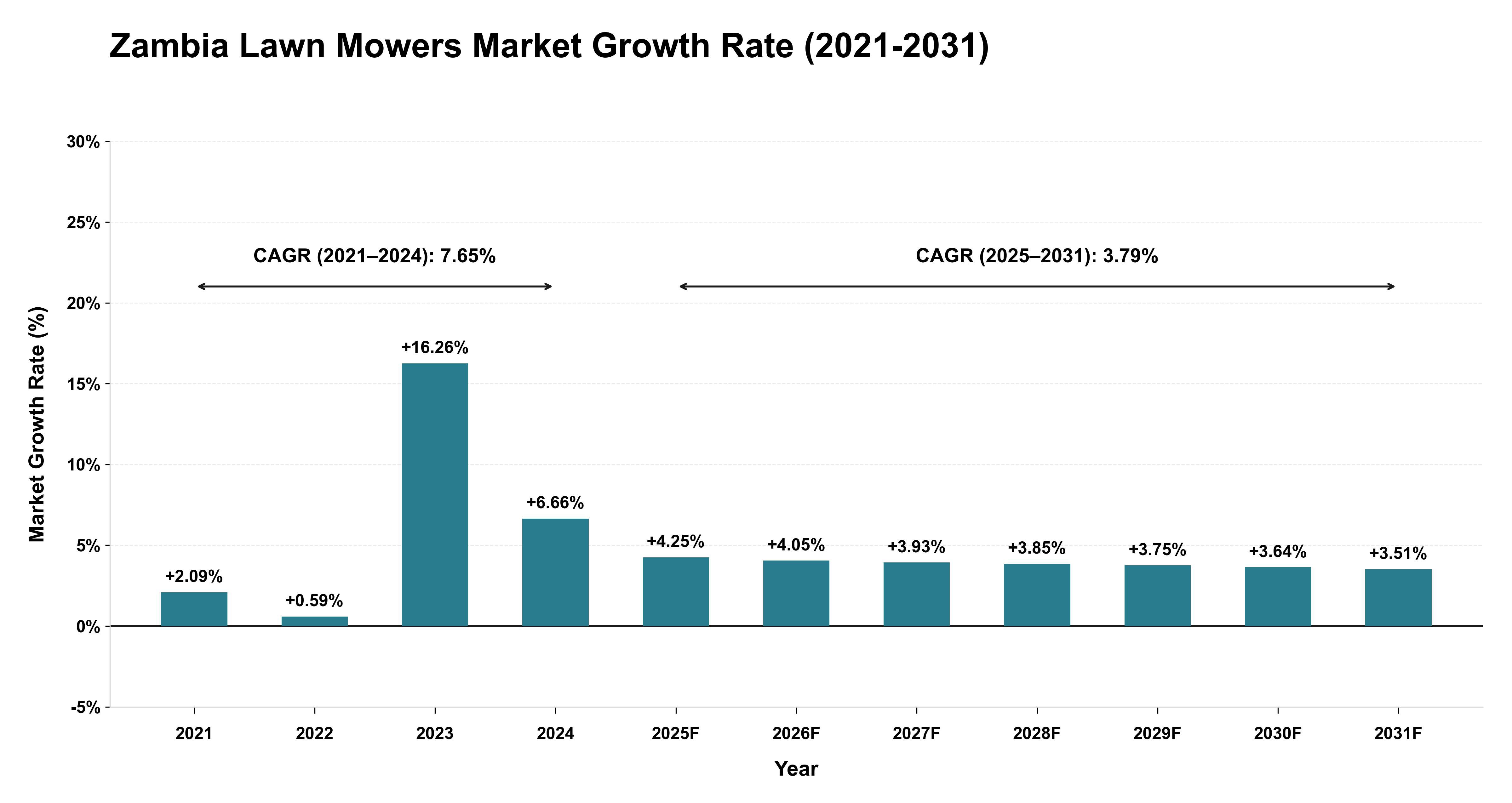 Zambia Lawn Mowers Market Growth Rate Analysis (2021-2031)