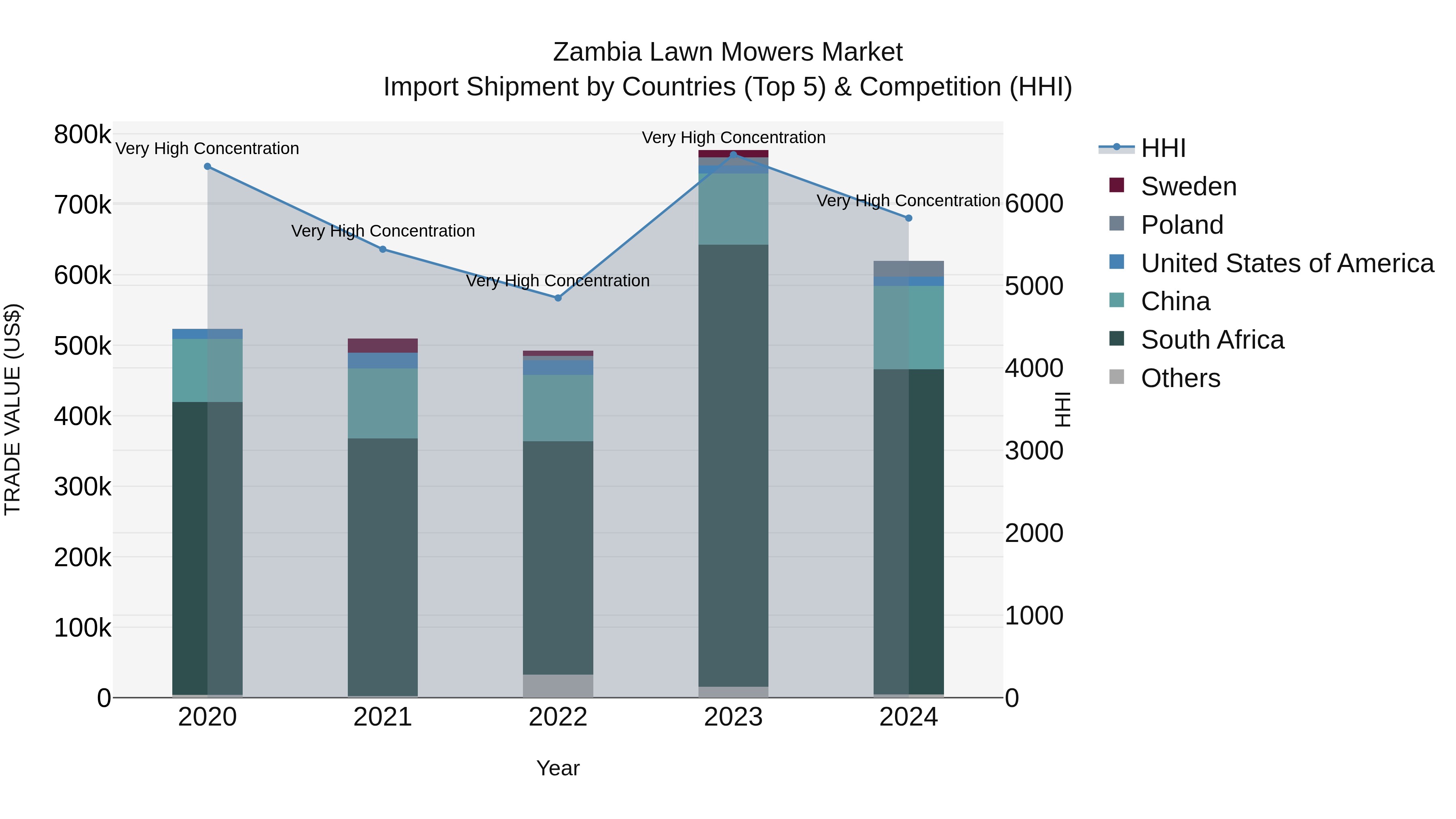 Zambia Lawn Mowers Market: Top 5 Importing Countries and Market Competition (HHI) Analysis