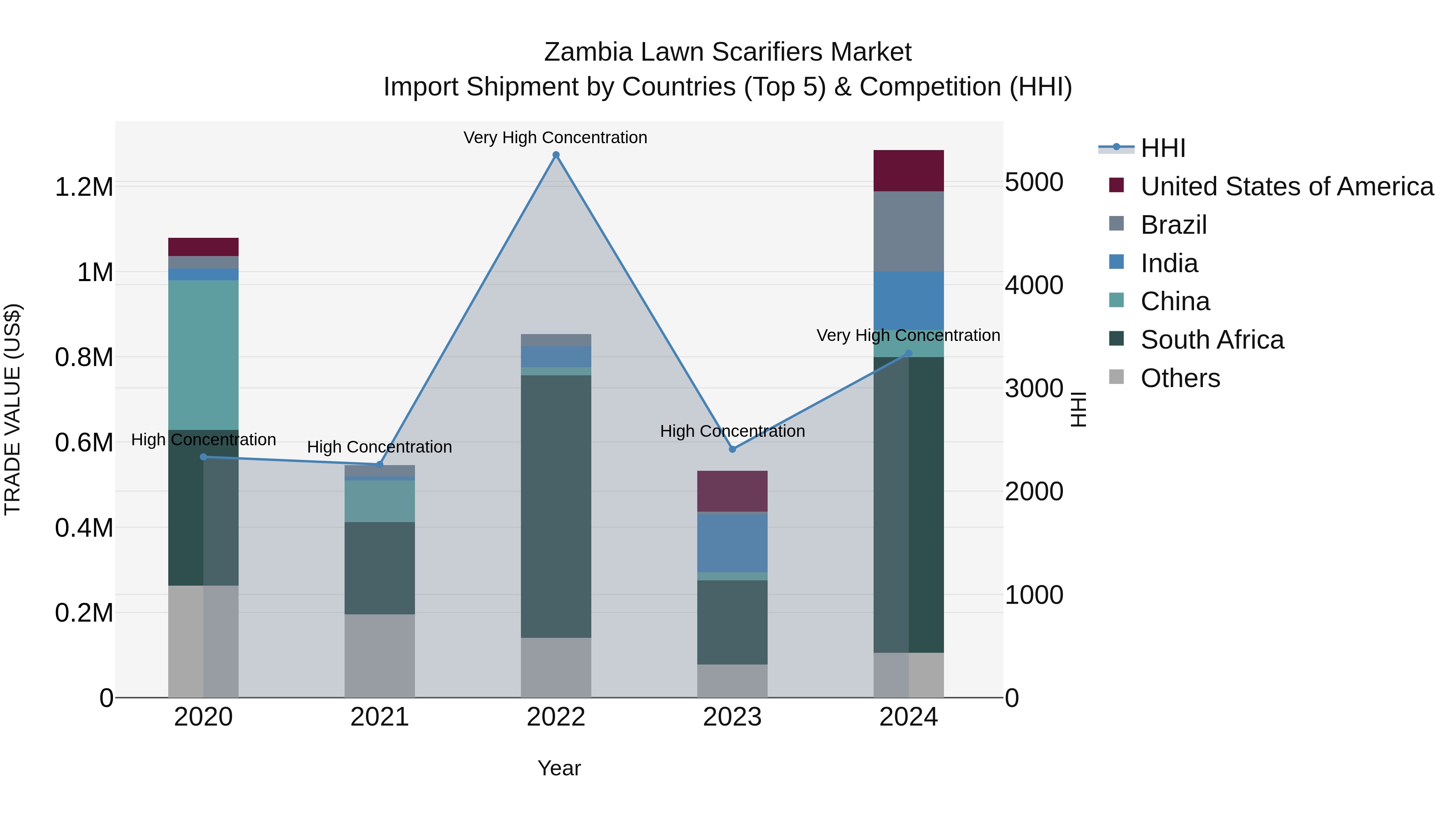 Zambia Lawn Scarifiers Market: Top 5 Importing Countries and Market Competition (HHI) Analysis