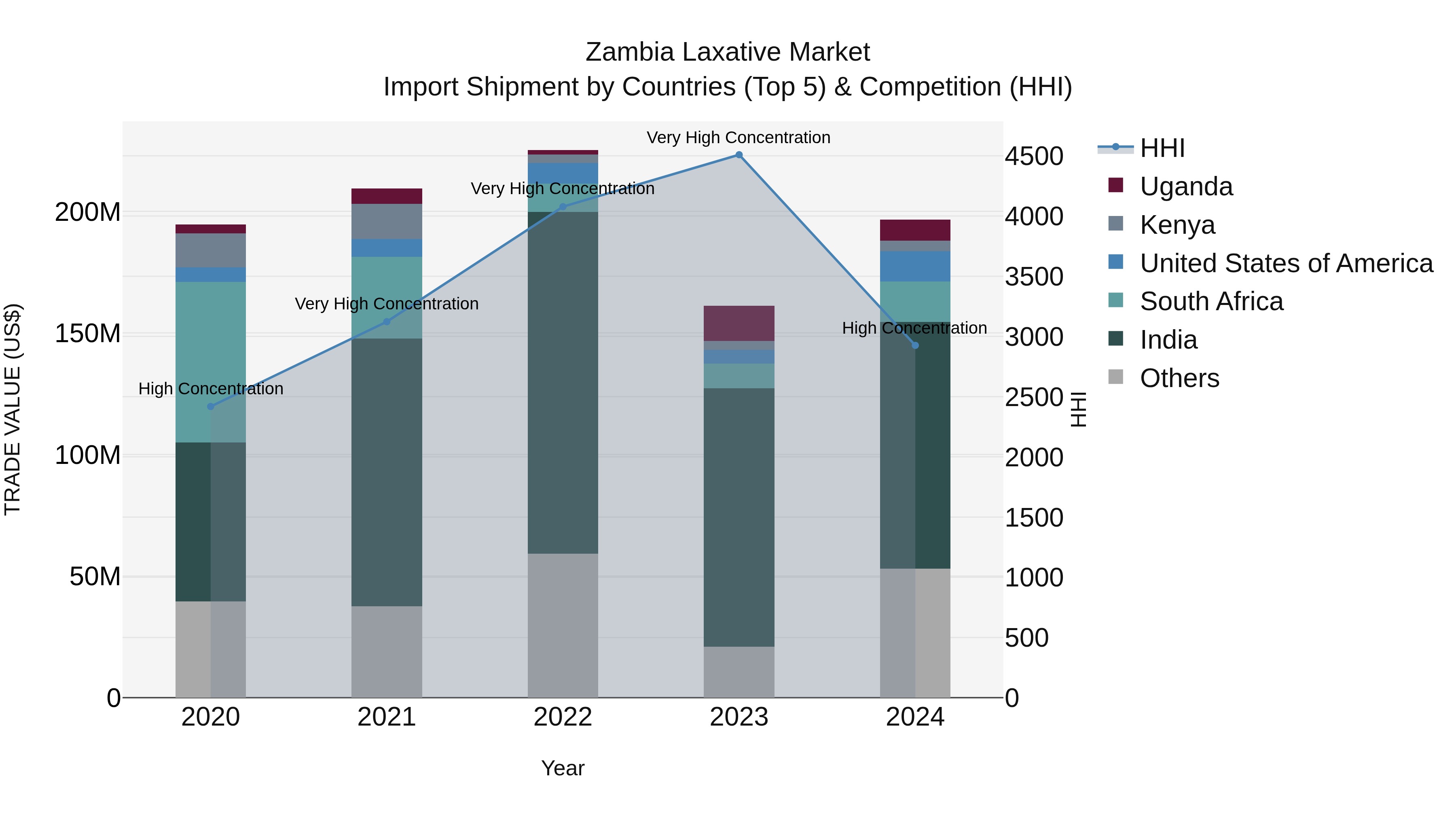 Zambia Laxative Market: Top 5 Importing Countries and Market Competition (HHI) Analysis