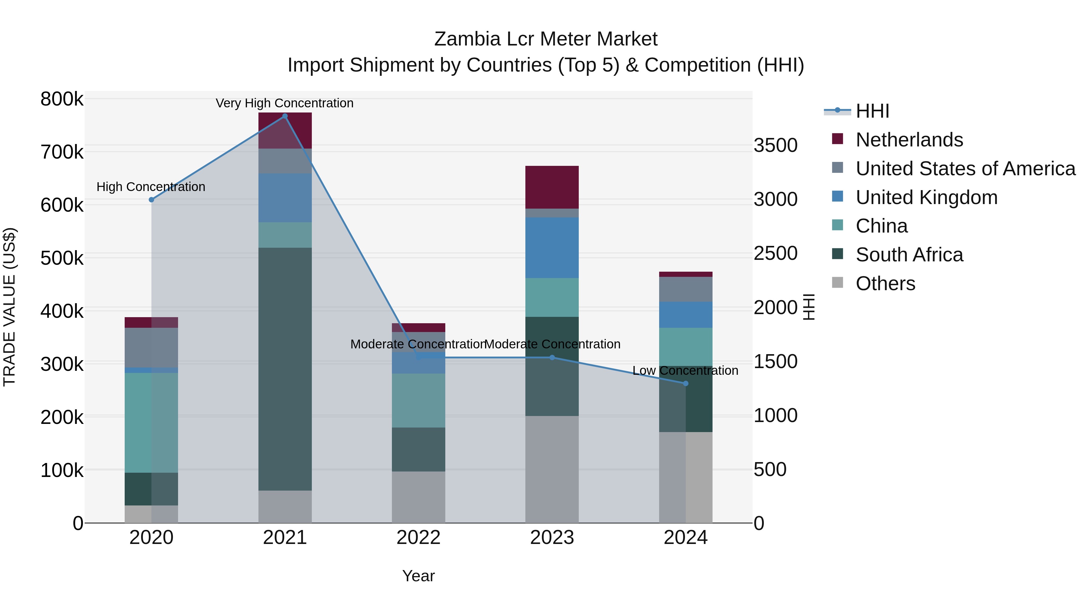 Zambia Lcr Meter Market: Top 5 Importing Countries and Market Competition (HHI) Analysis