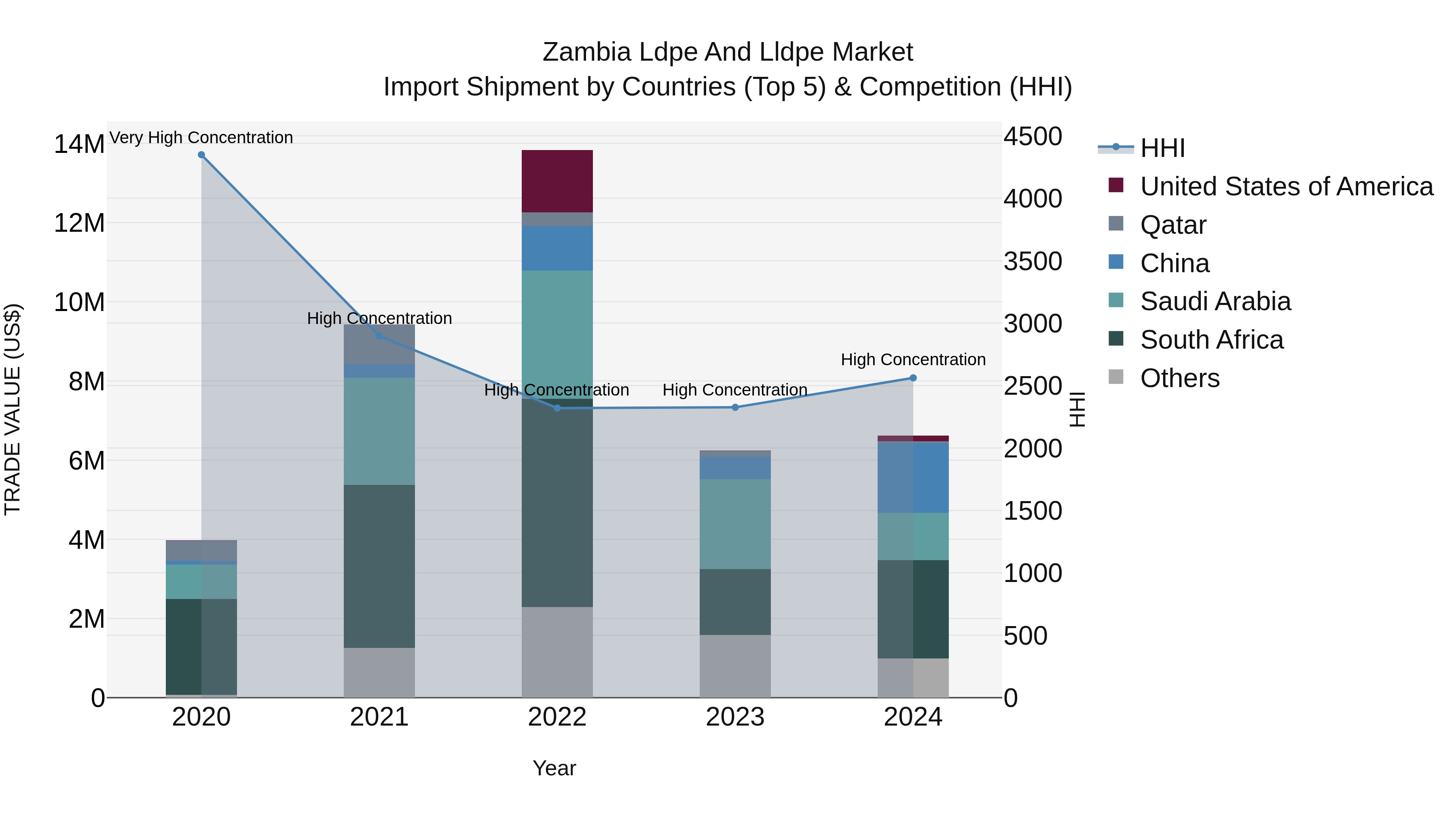 Zambia Ldpe and Lldpe Market: Top 5 Importing Countries and Market Competition (HHI) Analysis
