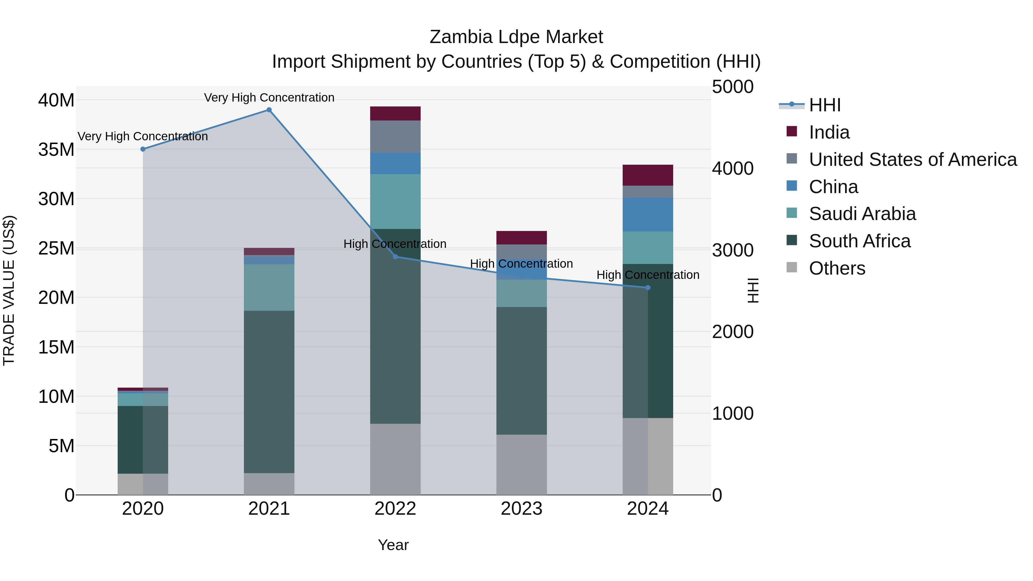Zambia Ldpe Market: Top 5 Importing Countries and Market Competition (HHI) Analysis