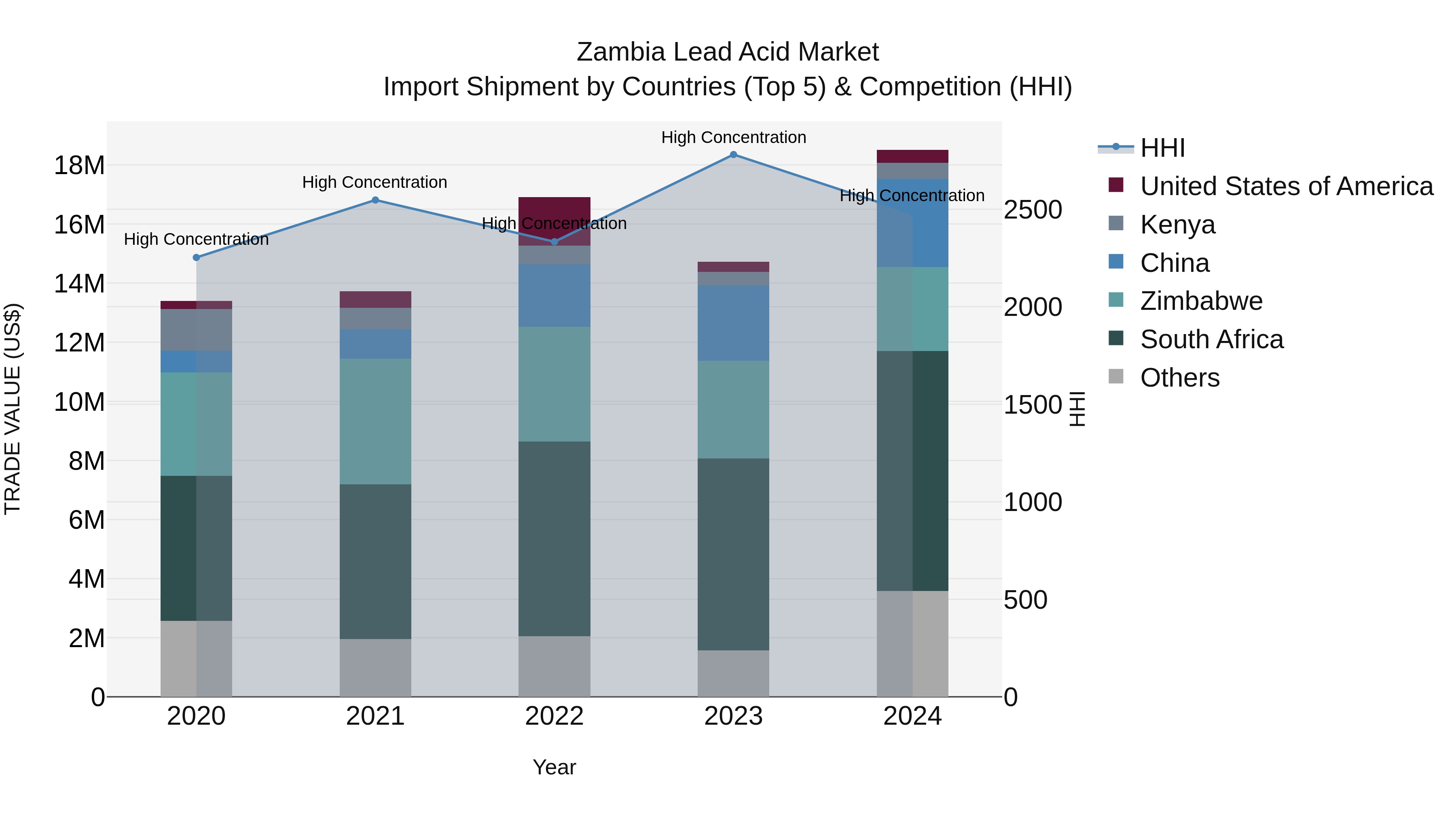 Zambia Lead Acid Market: Top 5 Importing Countries and Market Competition (HHI) Analysis