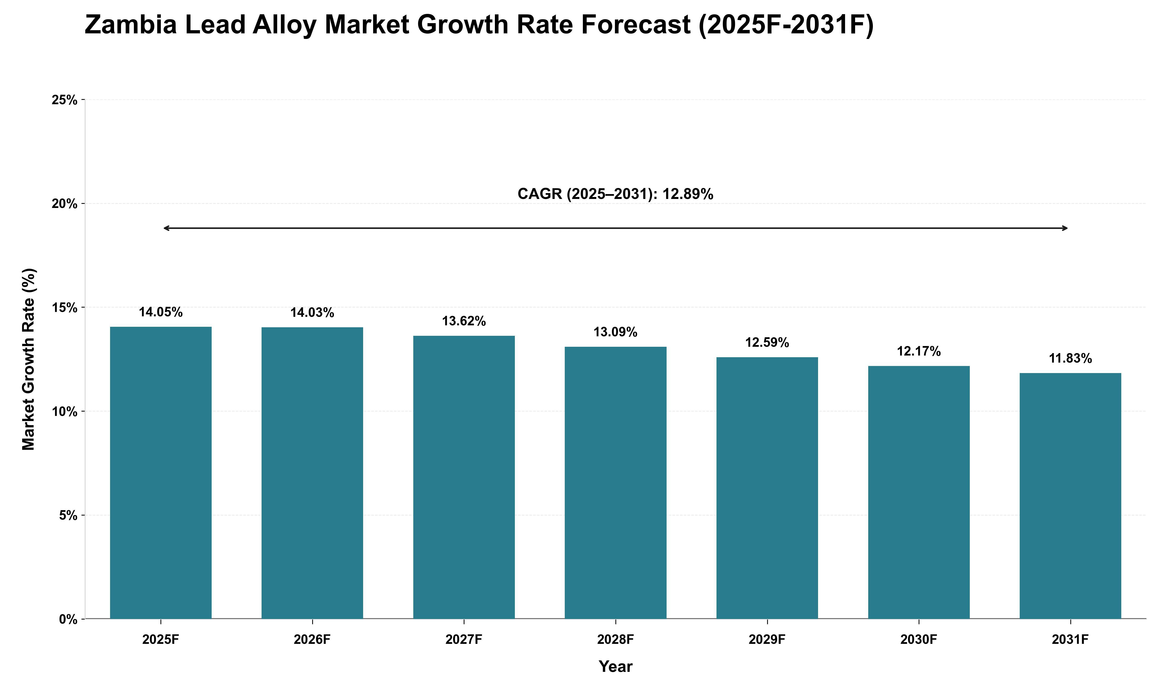 Zambia Lead Alloy Market Growth Rate Analysis (2025 - 2031)