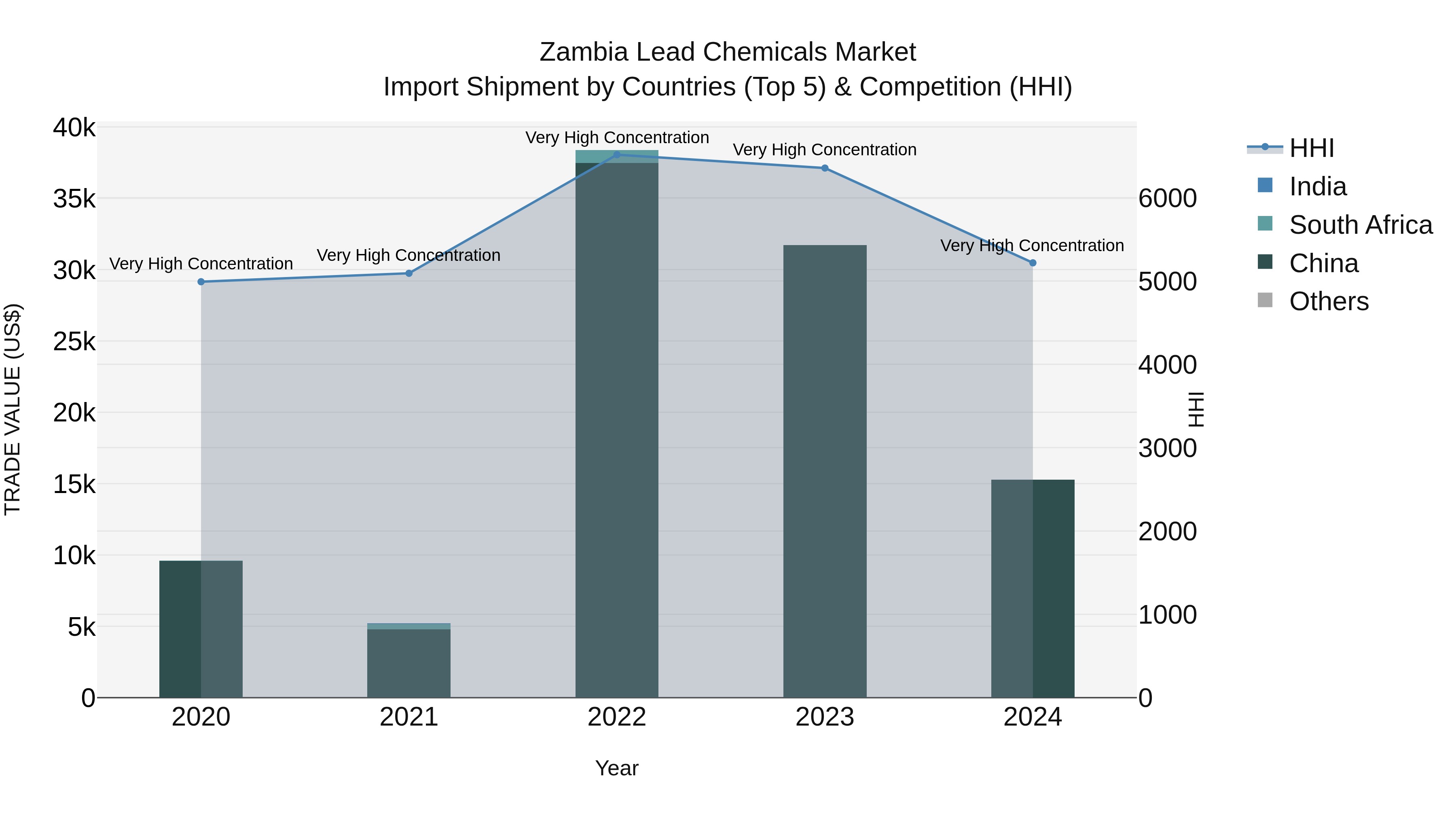 Zambia Lead Chemicals Market: Top 5 Importing Countries and Market Competition (HHI) Analysis