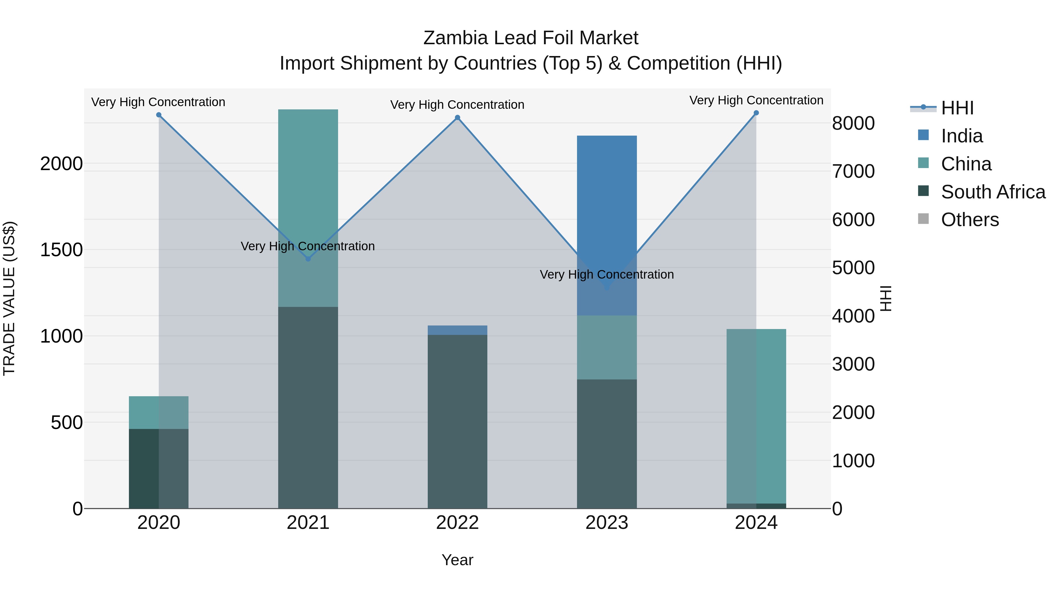 Zambia Lead Foil Market: Top 5 Importing Countries and Market Competition (HHI) Analysis