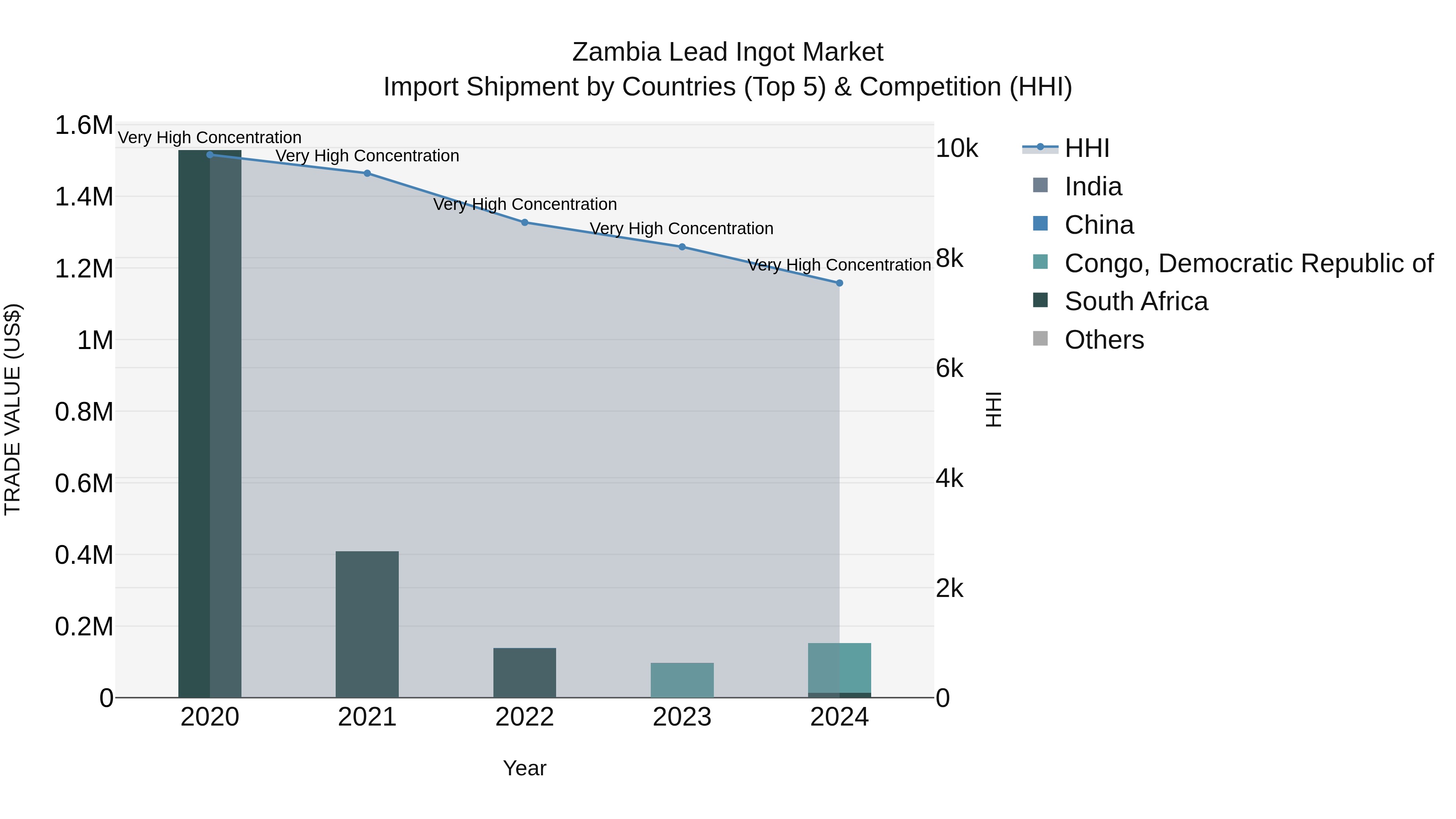 Zambia Lead Ingot Market: Top 5 Importing Countries and Market Competition (HHI) Analysis
