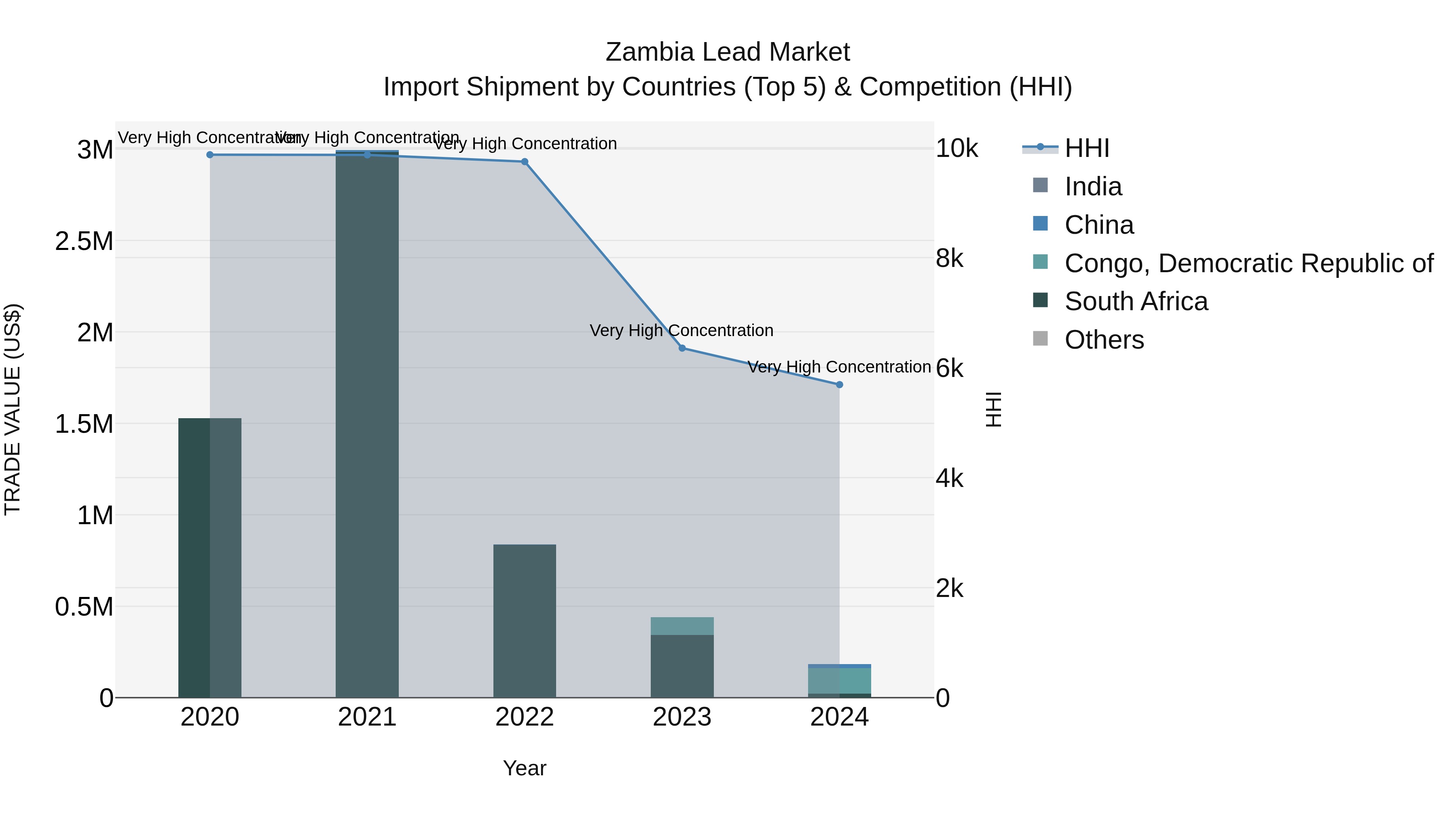 Zambia Lead Market: Top 5 Importing Countries and Market Competition (HHI) Analysis