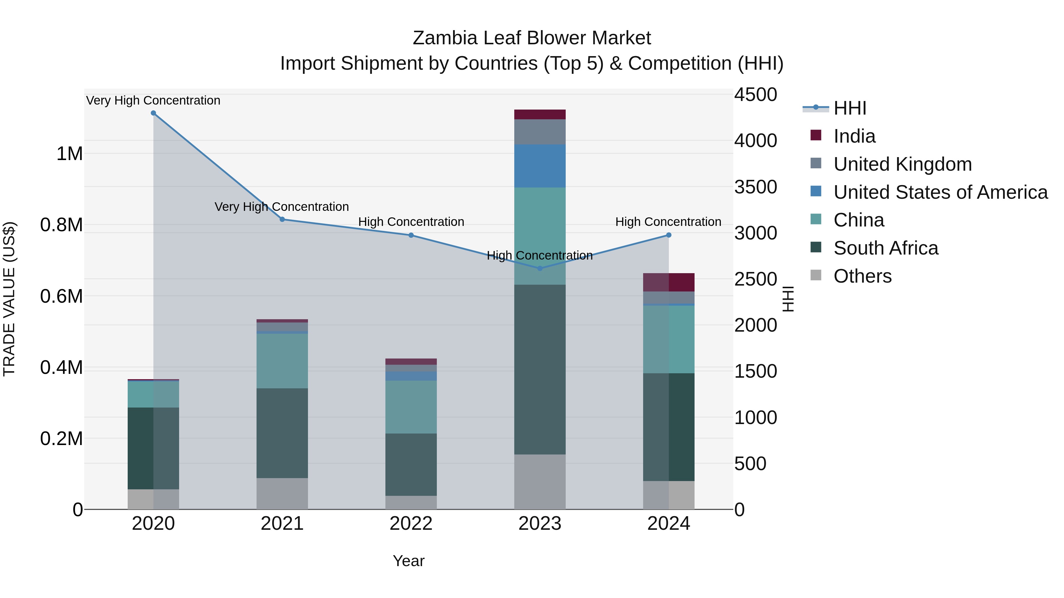 Zambia Leaf Blower Market: Top 5 Importing Countries and Market Competition (HHI) Analysis