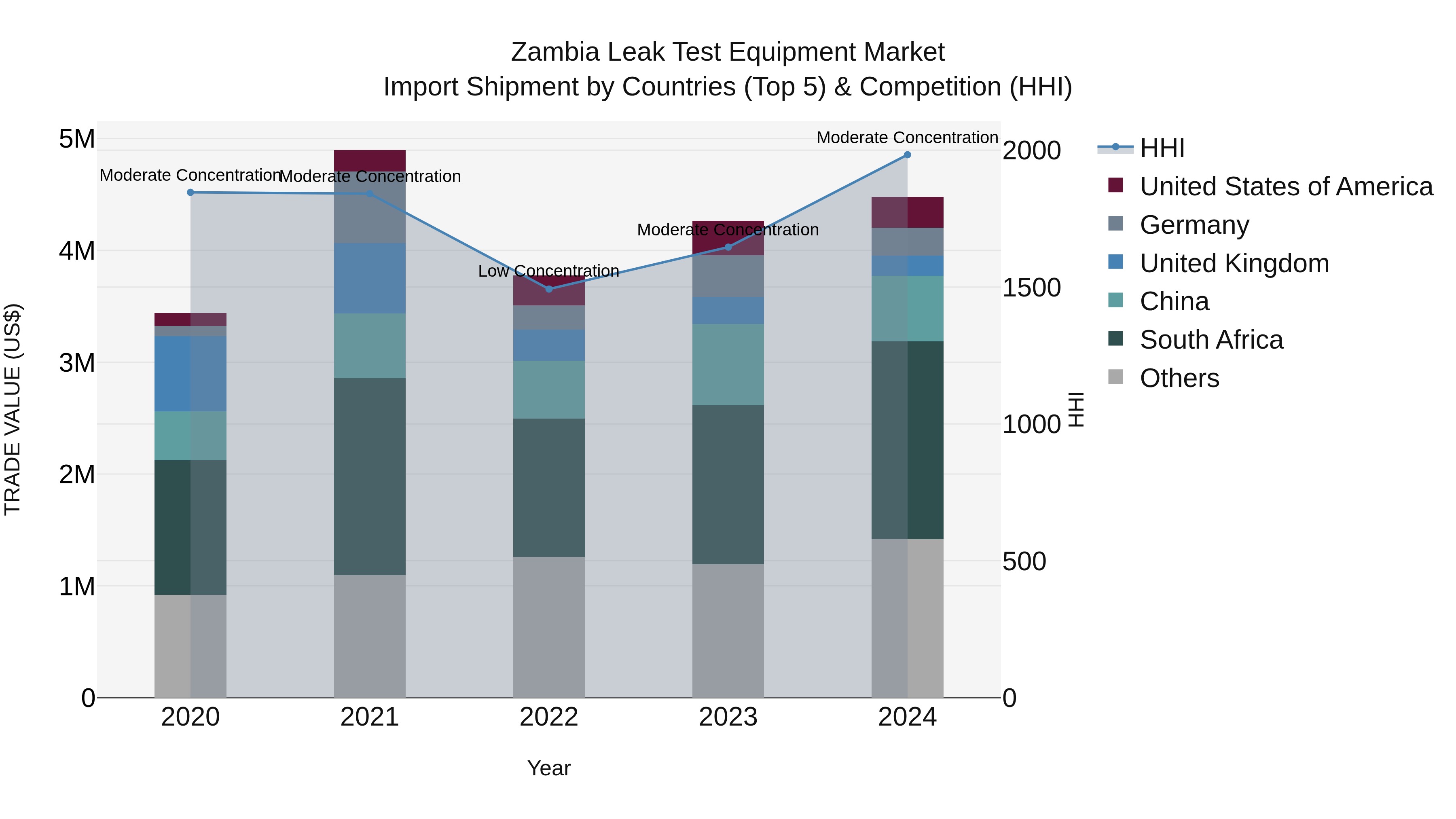 Zambia Leak Test Equipment Market: Top 5 Importing Countries and Market Competition (HHI) Analysis