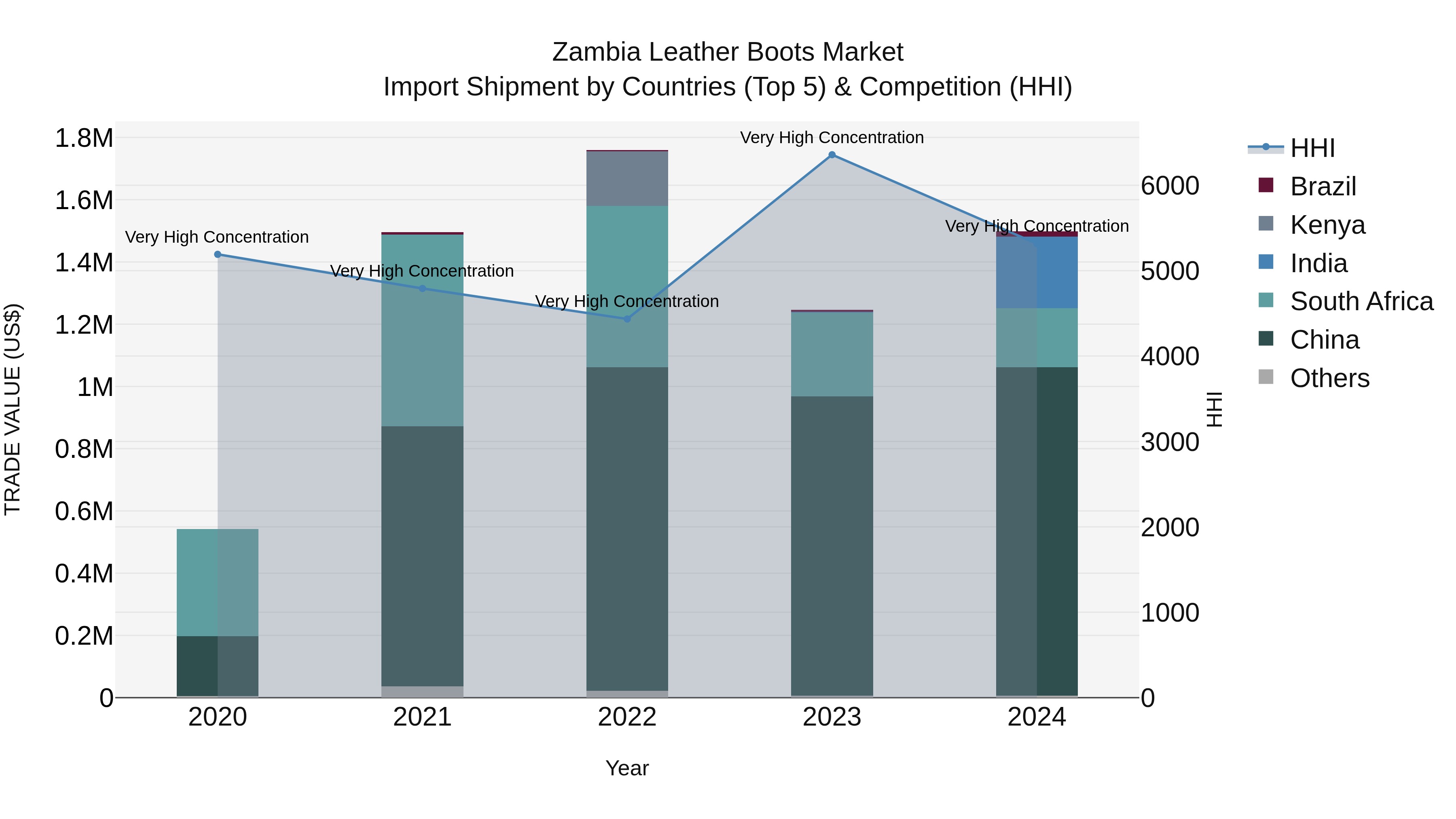 Zambia Leather Boots Market: Top 5 Importing Countries and Market Competition (HHI) Analysis
