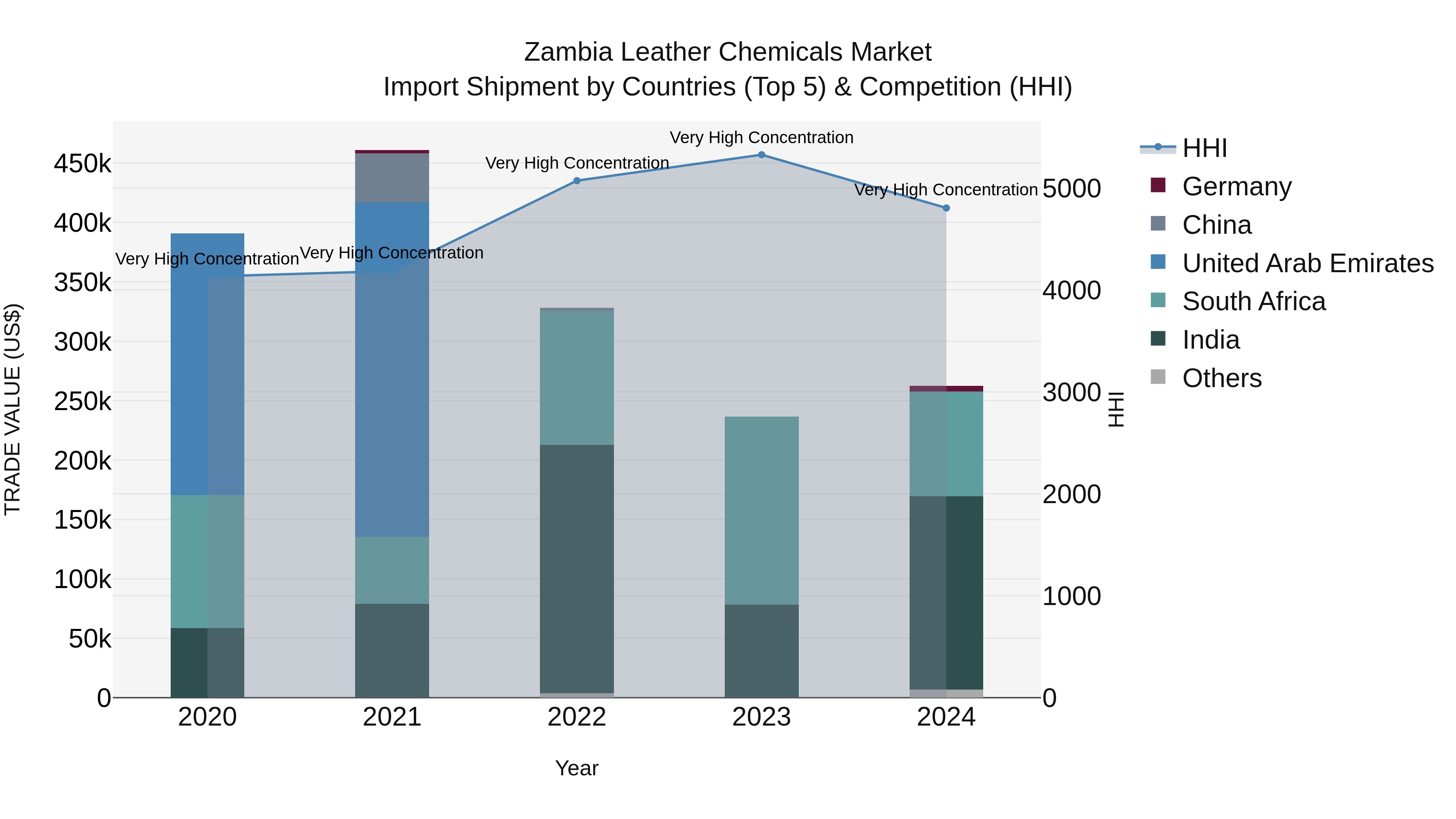 Zambia Leather Chemicals Market: Top 5 Importing Countries and Market Competition (HHI) Analysis