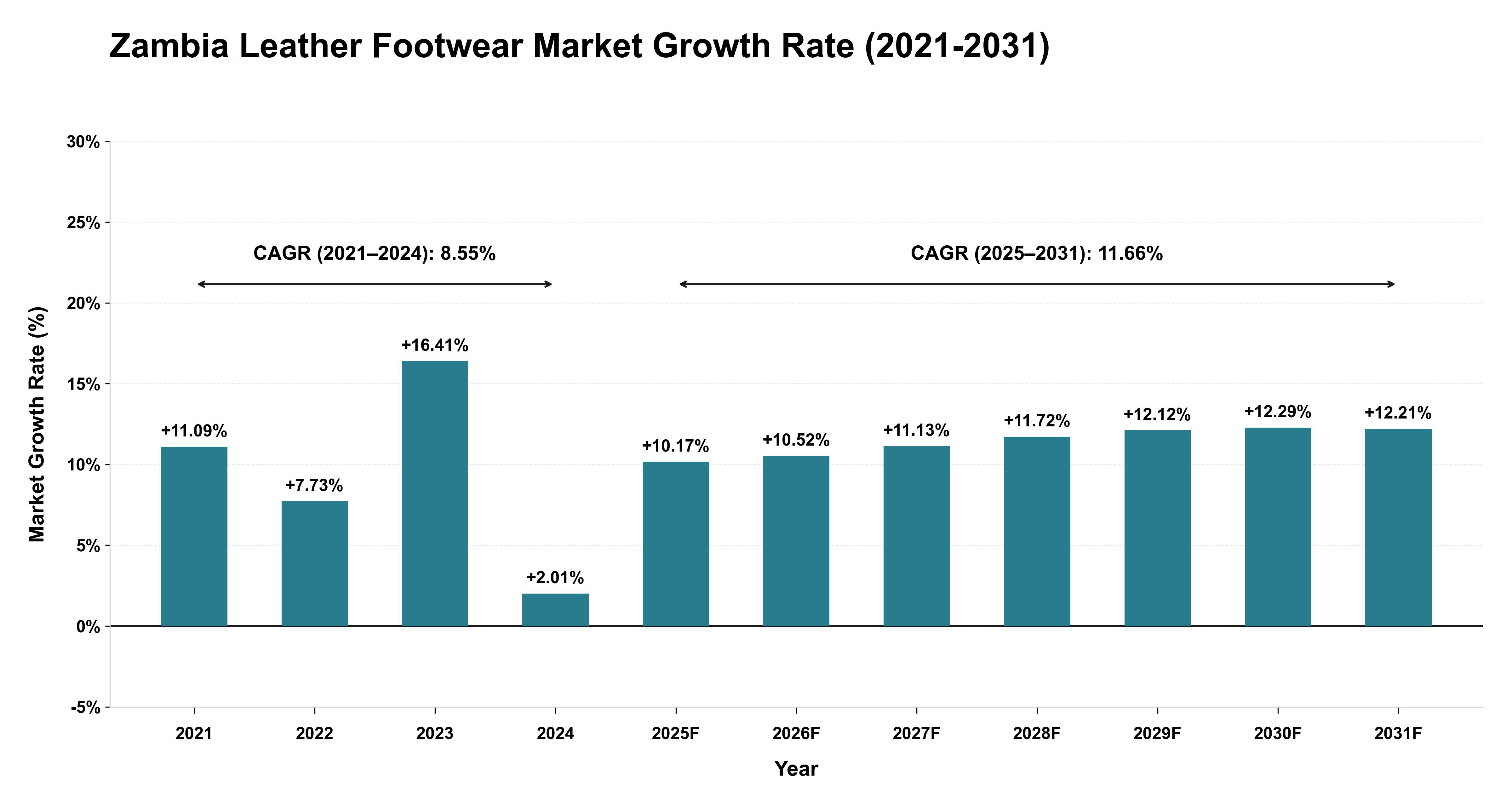 Zambia Leather Footwear Market Growth Rate Analysis (2021-2031)
