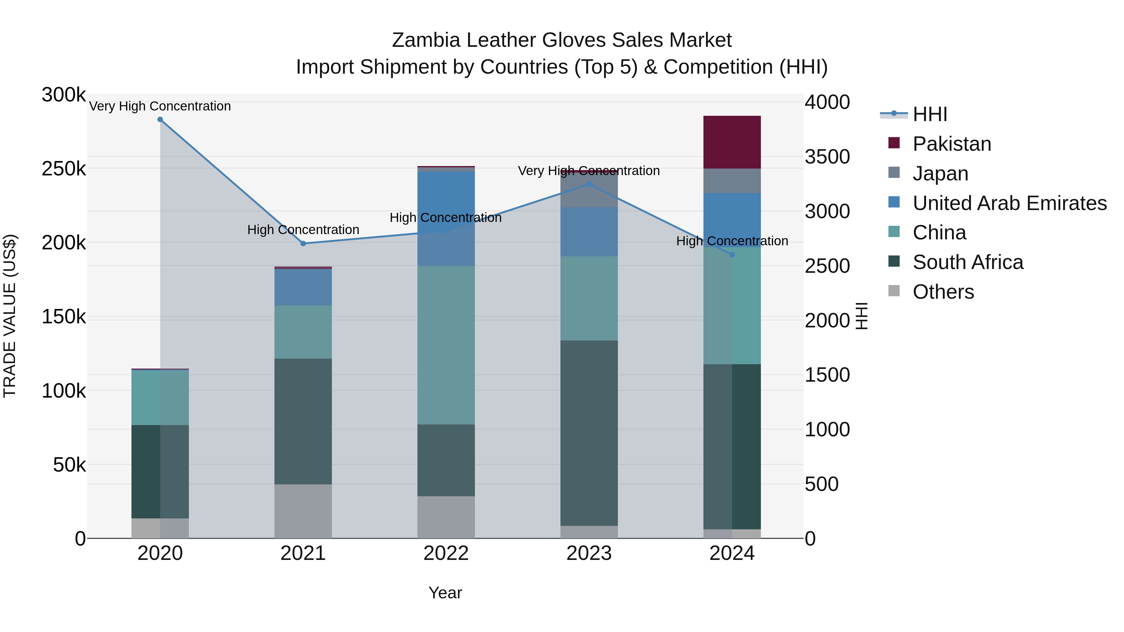 Zambia Leather Gloves Sales Market: Top 5 Importing Countries and Market Competition (HHI) Analysis