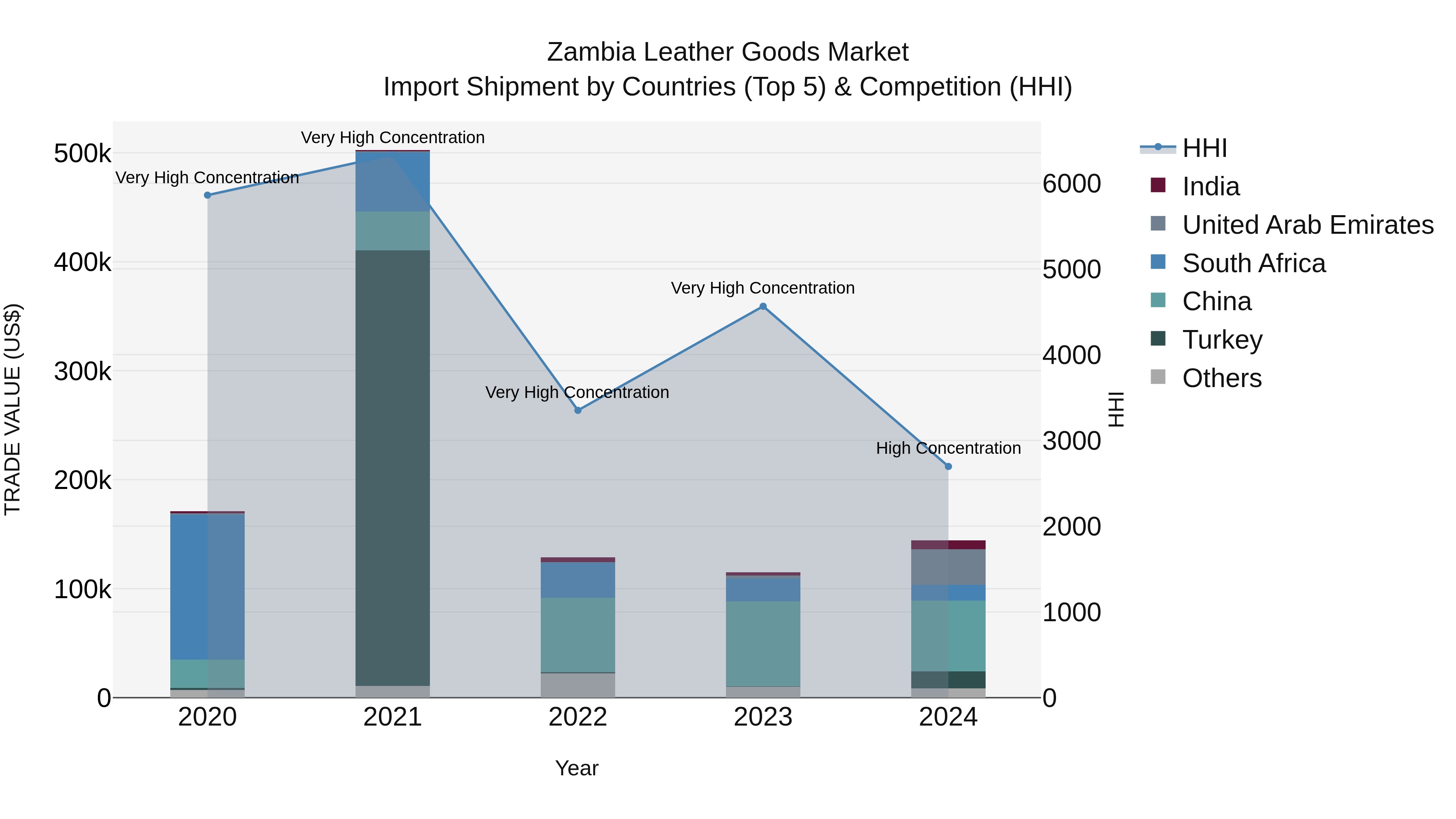 Zambia Leather Goods Market: Top 5 Importing Countries and Market Competition (HHI) Analysis