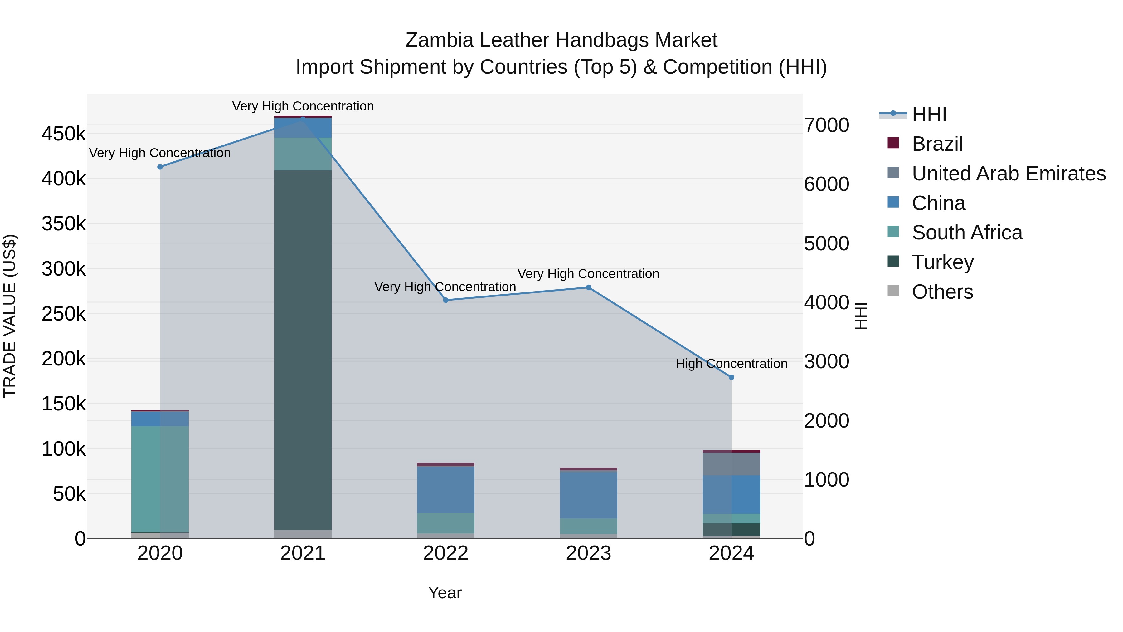 Zambia Leather Handbags Market: Top 5 Importing Countries and Market Competition (HHI) Analysis