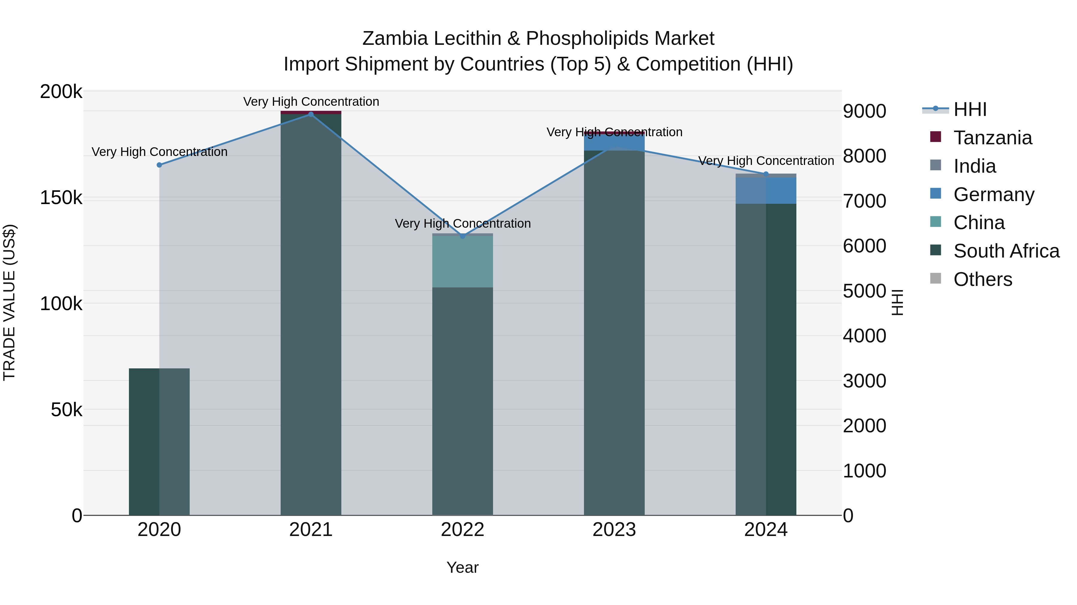 Zambia Lecithin & Phospholipids Market: Top 5 Importing Countries and Market Competition (HHI) Analysis