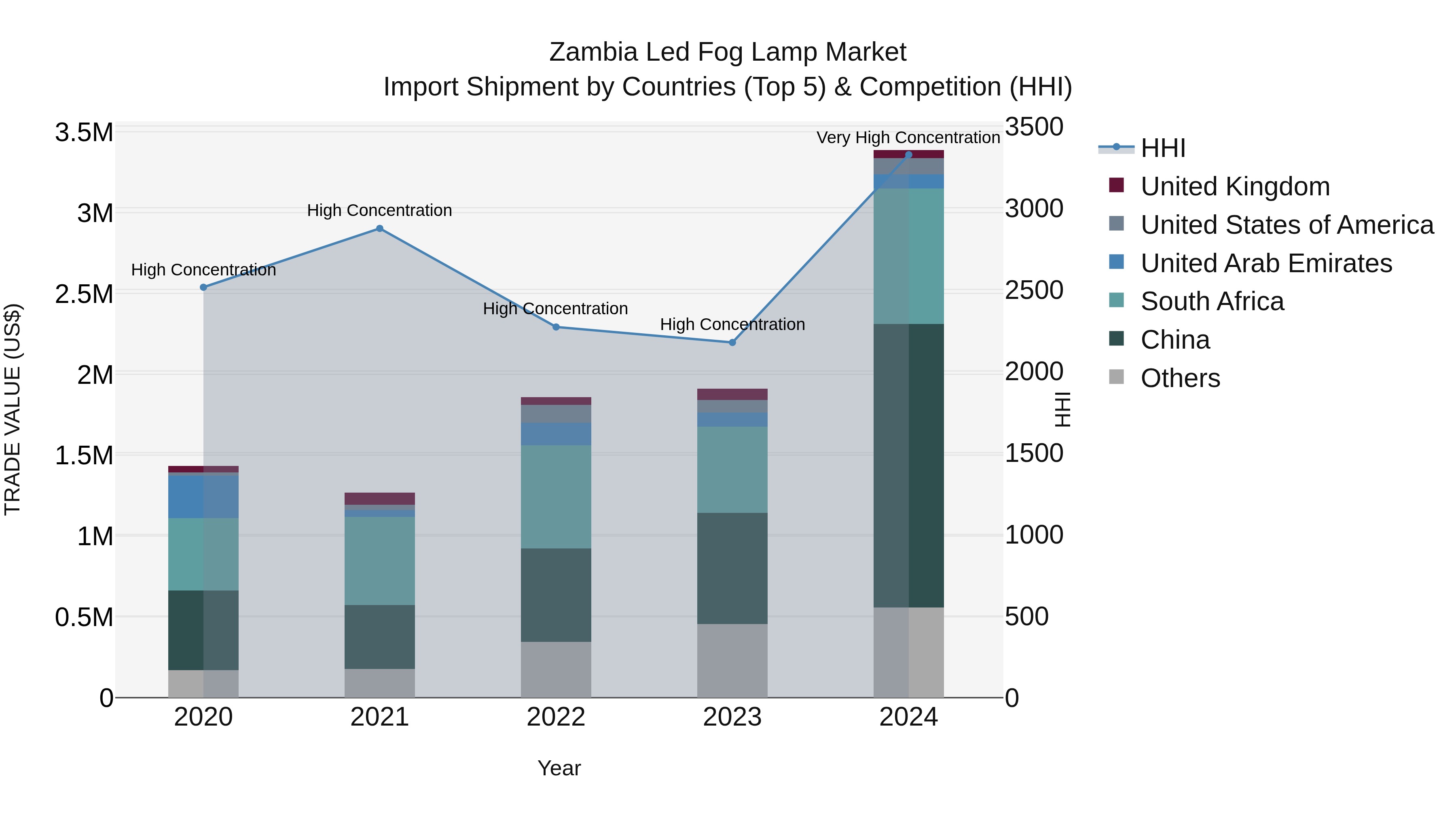 Zambia Led Fog Lamp Market: Top 5 Importing Countries and Market Competition (HHI) Analysis