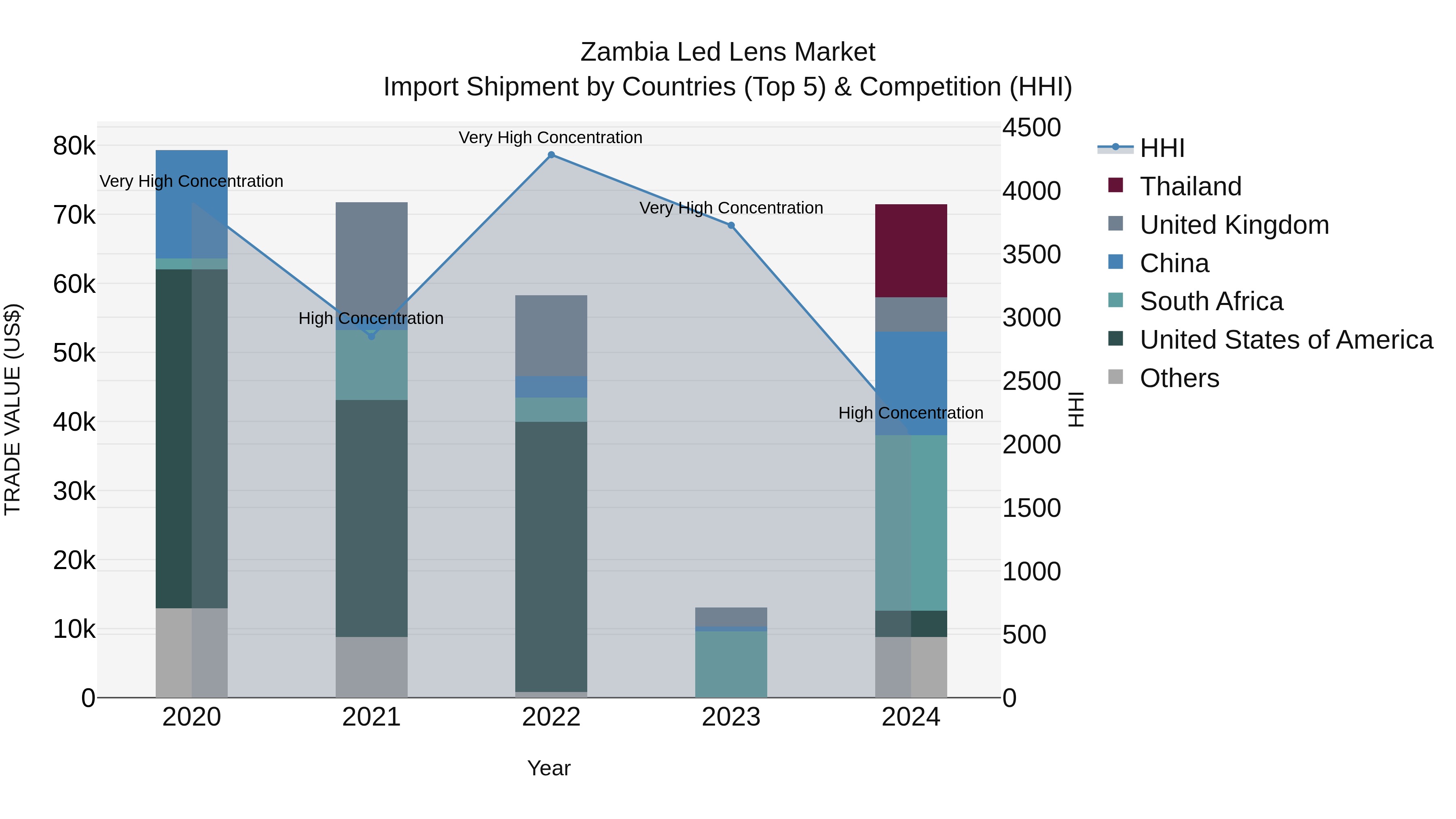 Zambia Led Lens Market: Top 5 Importing Countries and Market Competition (HHI) Analysis