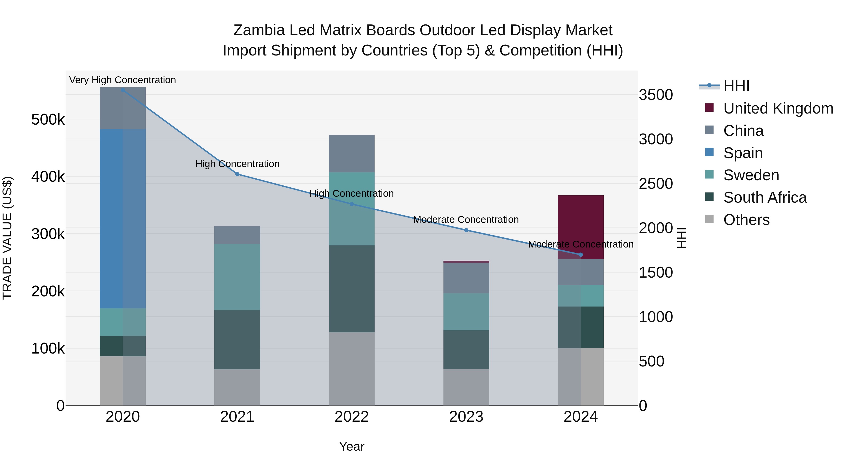 Zambia Led Matrix Boards Outdoor Led Display Market: Top 5 Importing Countries and Market Competition (HHI) Analysis