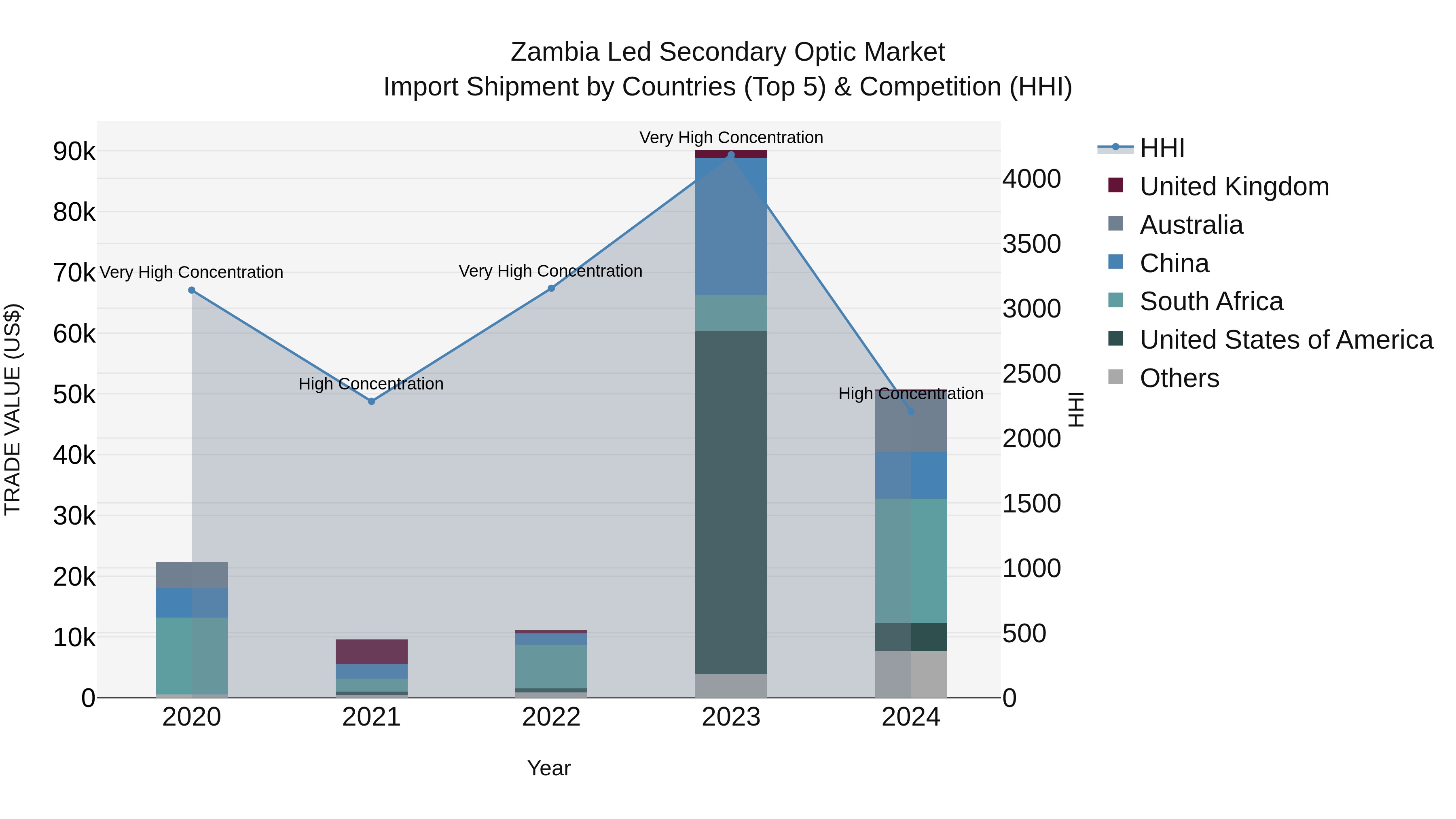 Zambia Led Secondary Optic Market: Top 5 Importing Countries and Market Competition (HHI) Analysis