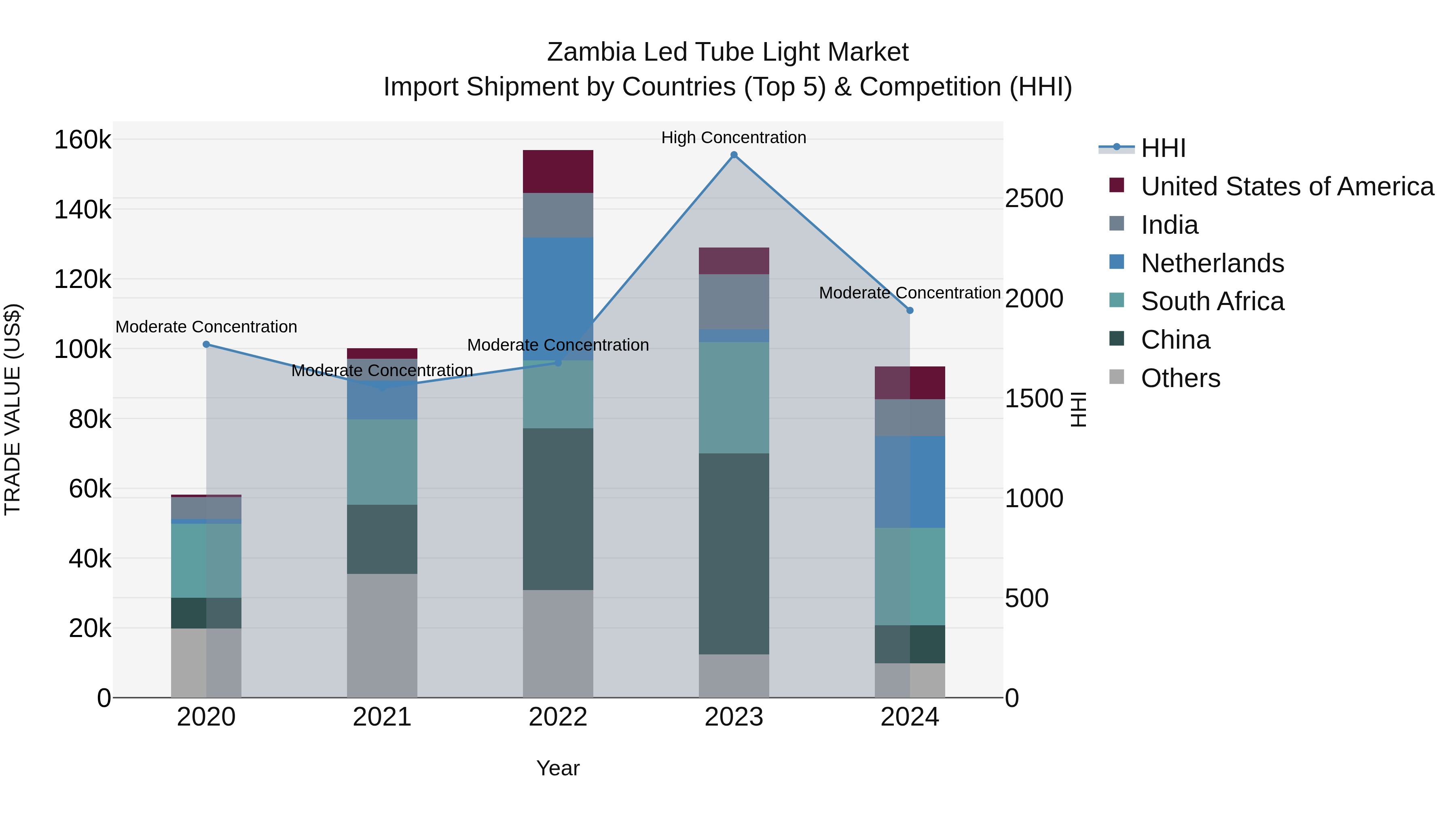 Zambia Led Tube Light Market: Top 5 Importing Countries and Market Competition (HHI) Analysis