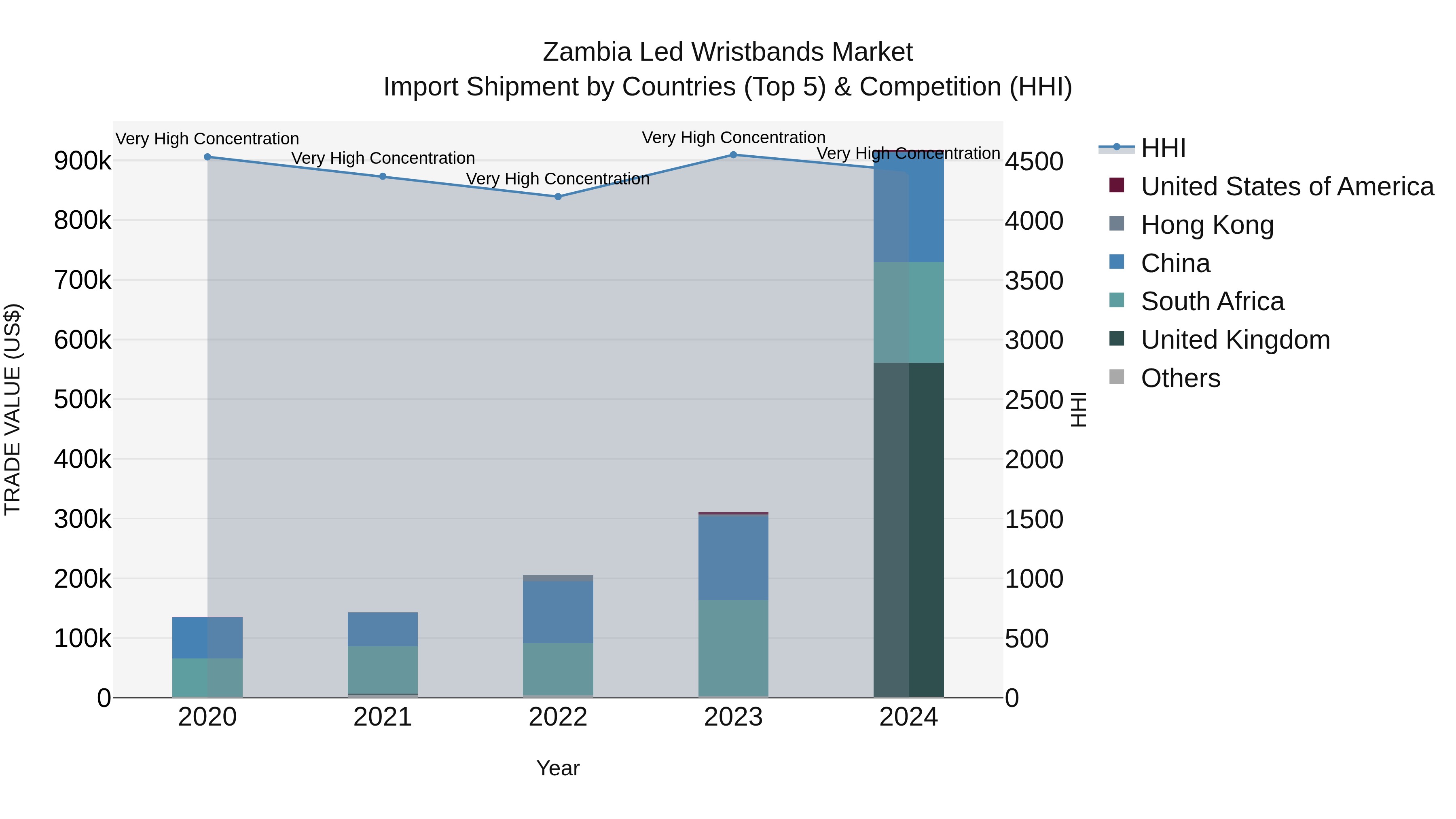 Zambia Led Wristbands Market: Top 5 Importing Countries and Market Competition (HHI) Analysis
