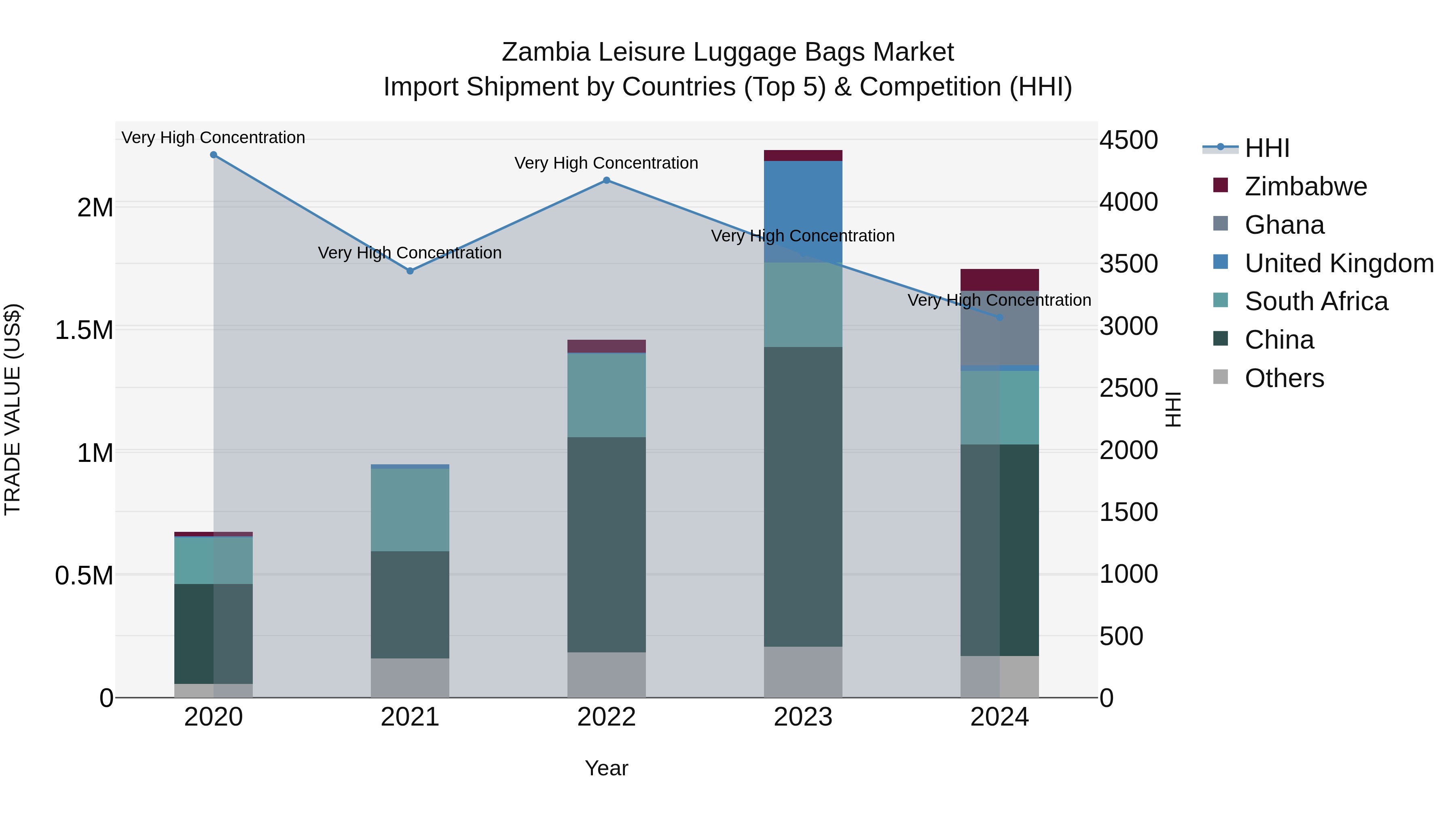 Zambia Leisure Luggage Bags Market: Top 5 Importing Countries and Market Competition (HHI) Analysis