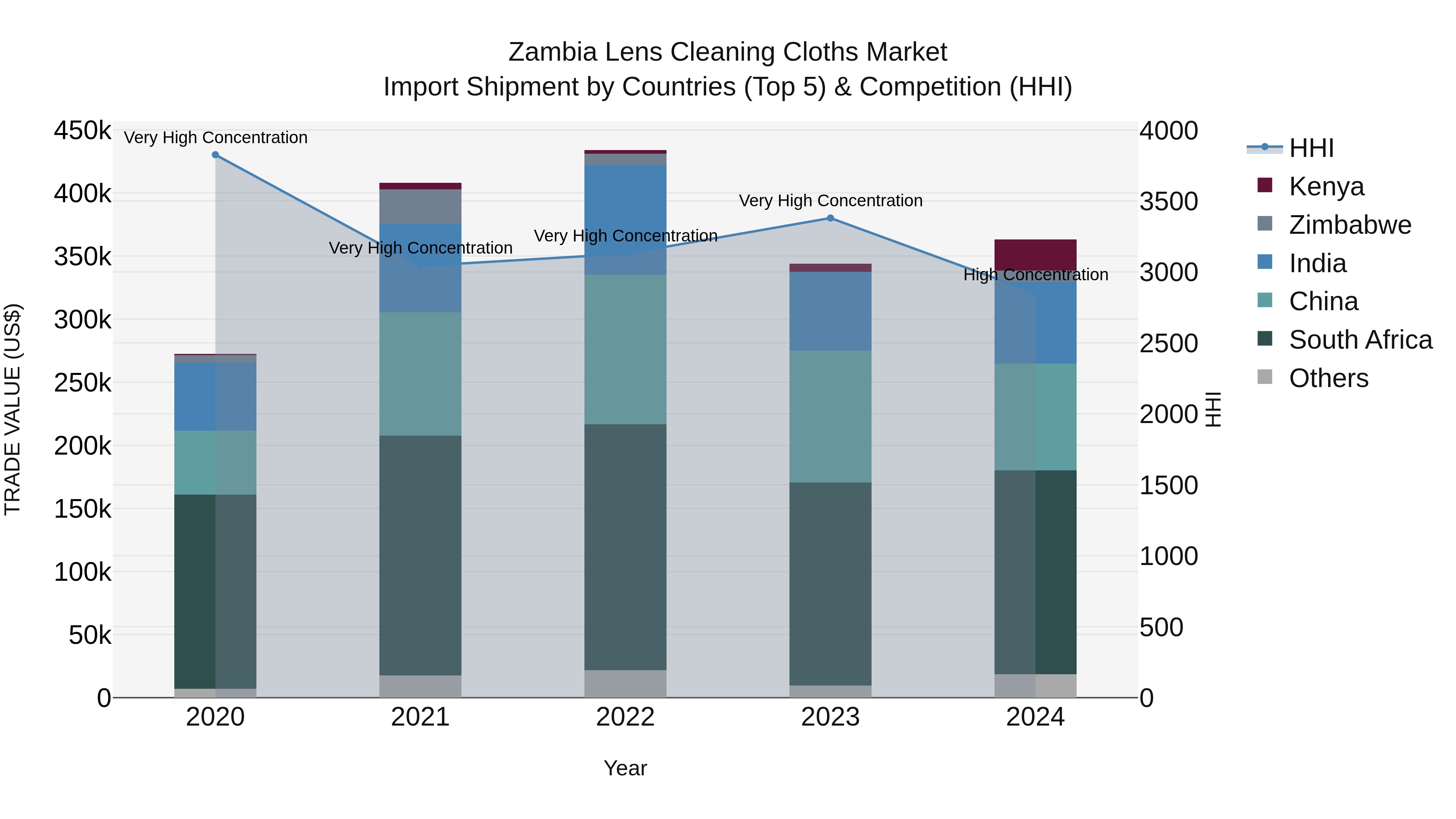 Zambia Lens Cleaning Cloths Market: Top 5 Importing Countries and Market Competition (HHI) Analysis