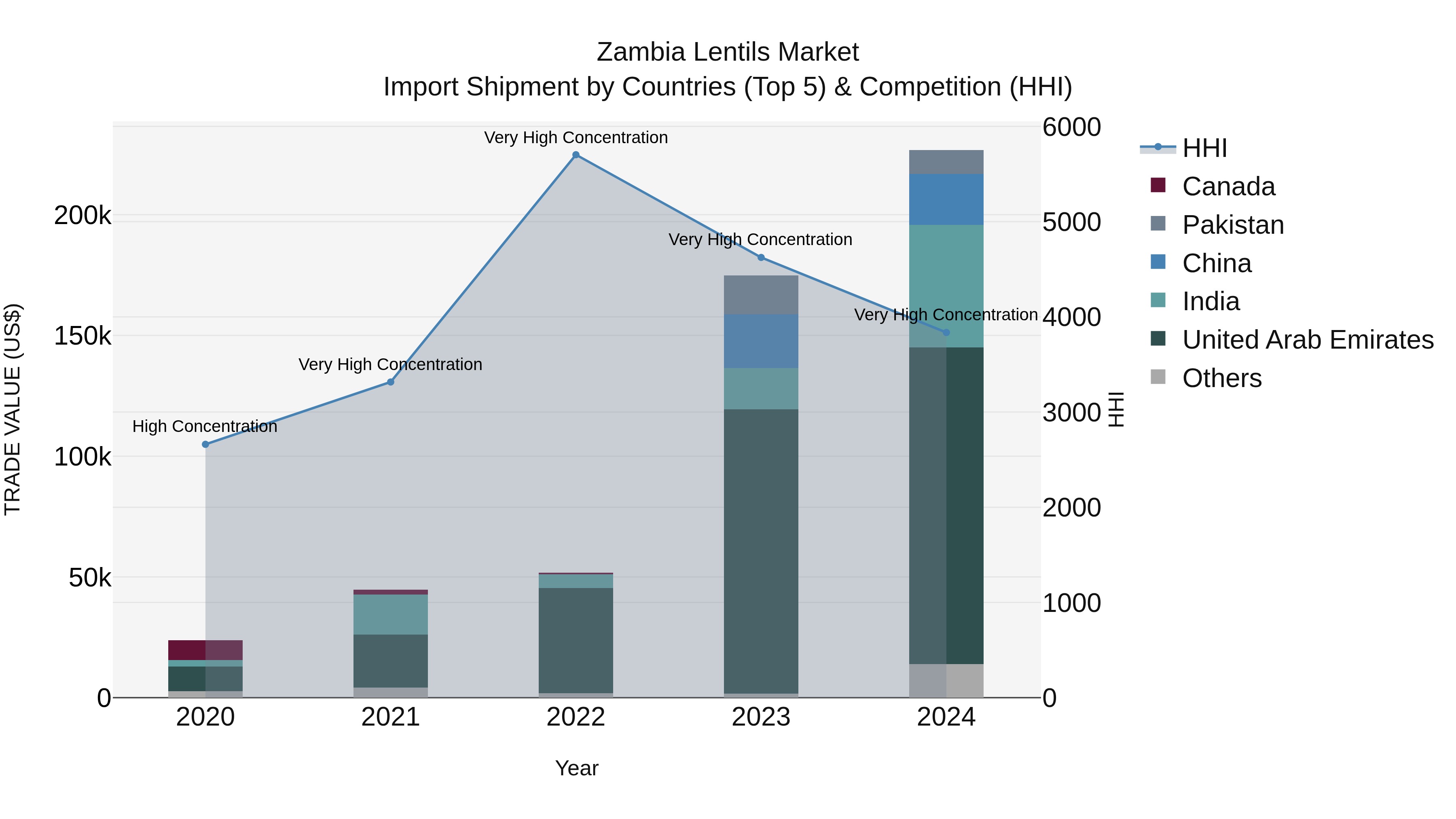 Zambia Lentils Market: Top 5 Importing Countries and Market Competition (HHI) Analysis