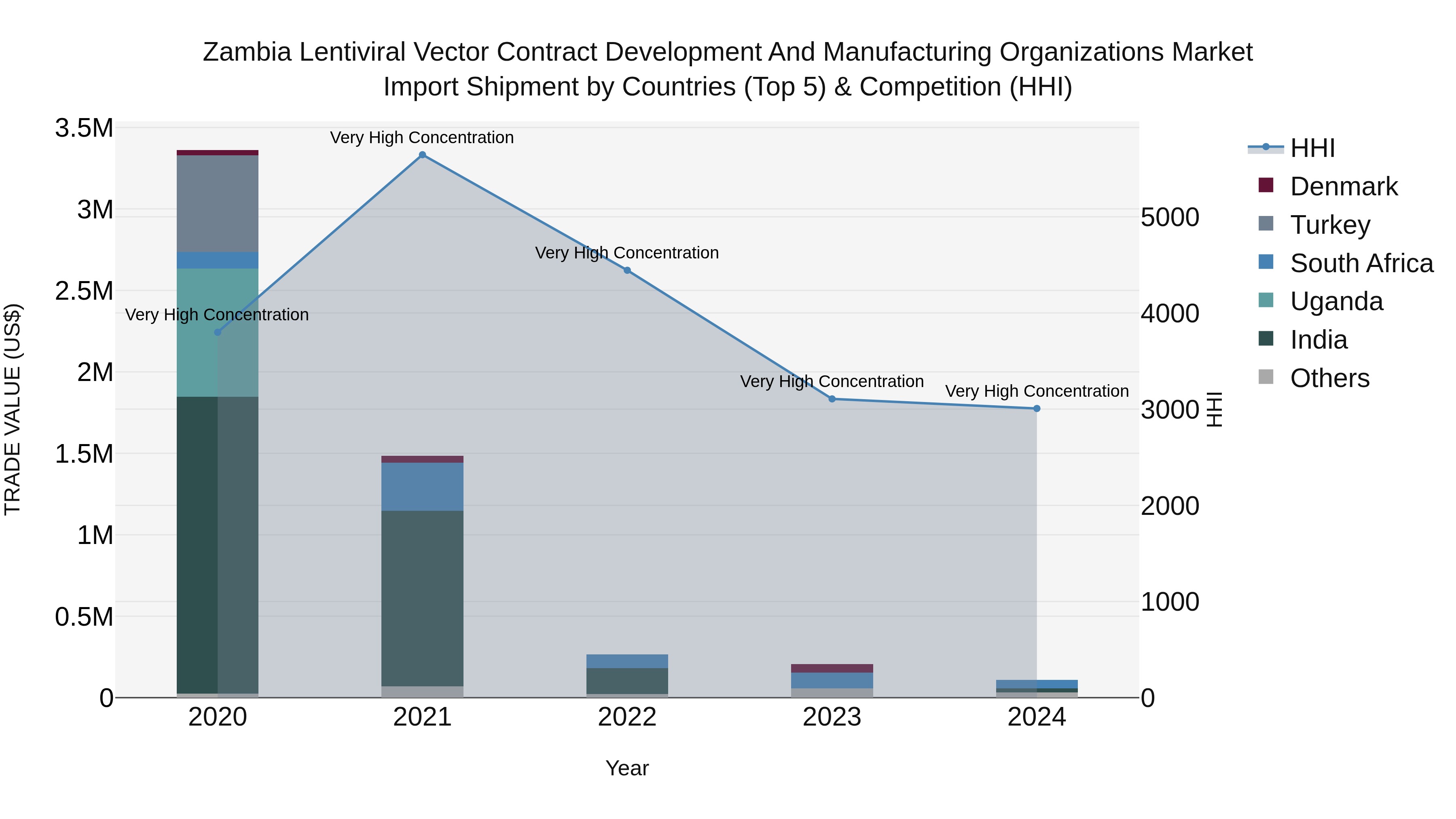 Zambia Lentiviral Vector Contract Development and Manufacturing Organizations Market: Top 5 Importing Countries and Market Competition (HHI) Analysis