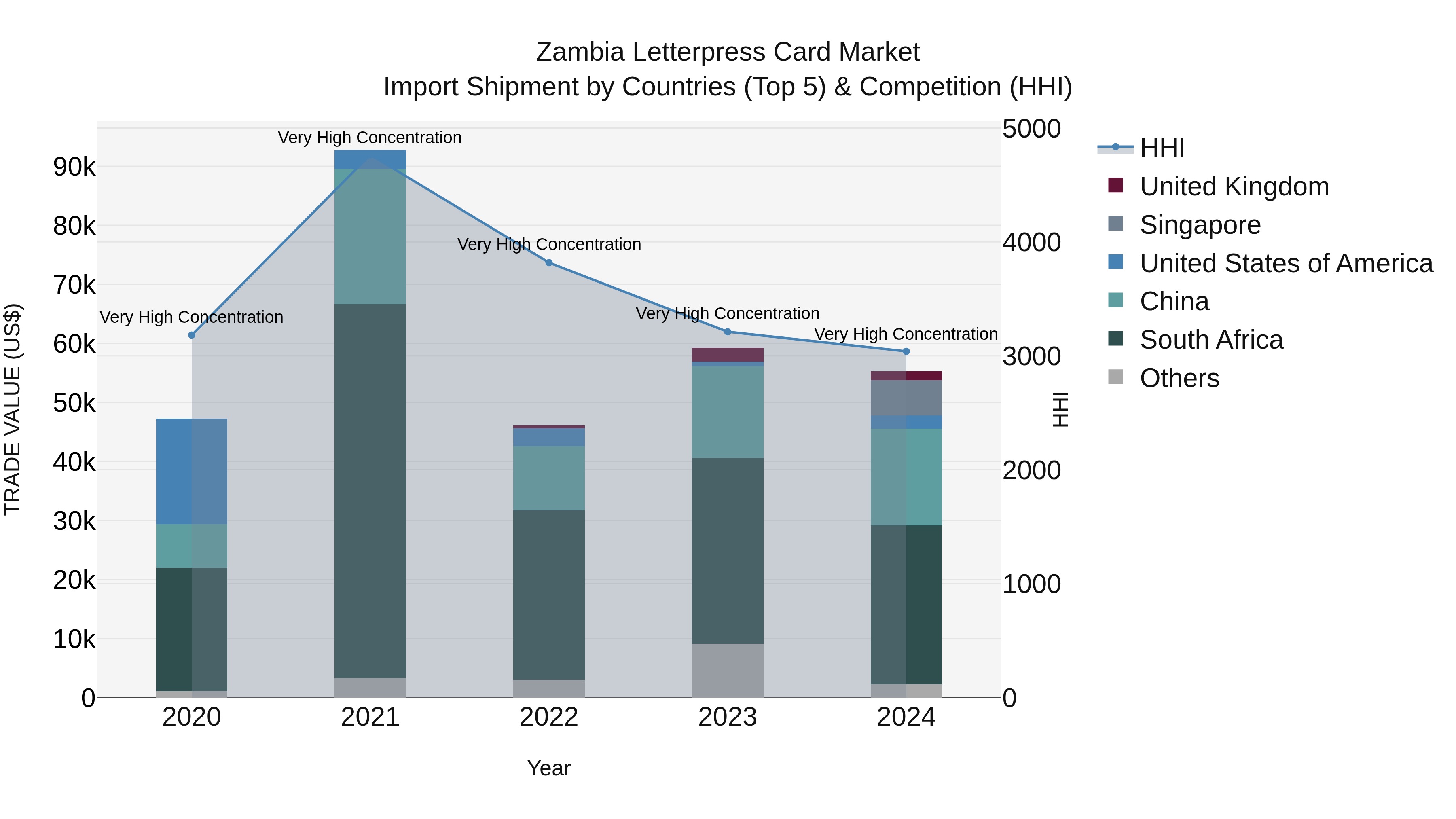 Zambia Letterpress Card Market: Top 5 Importing Countries and Market Competition (HHI) Analysis