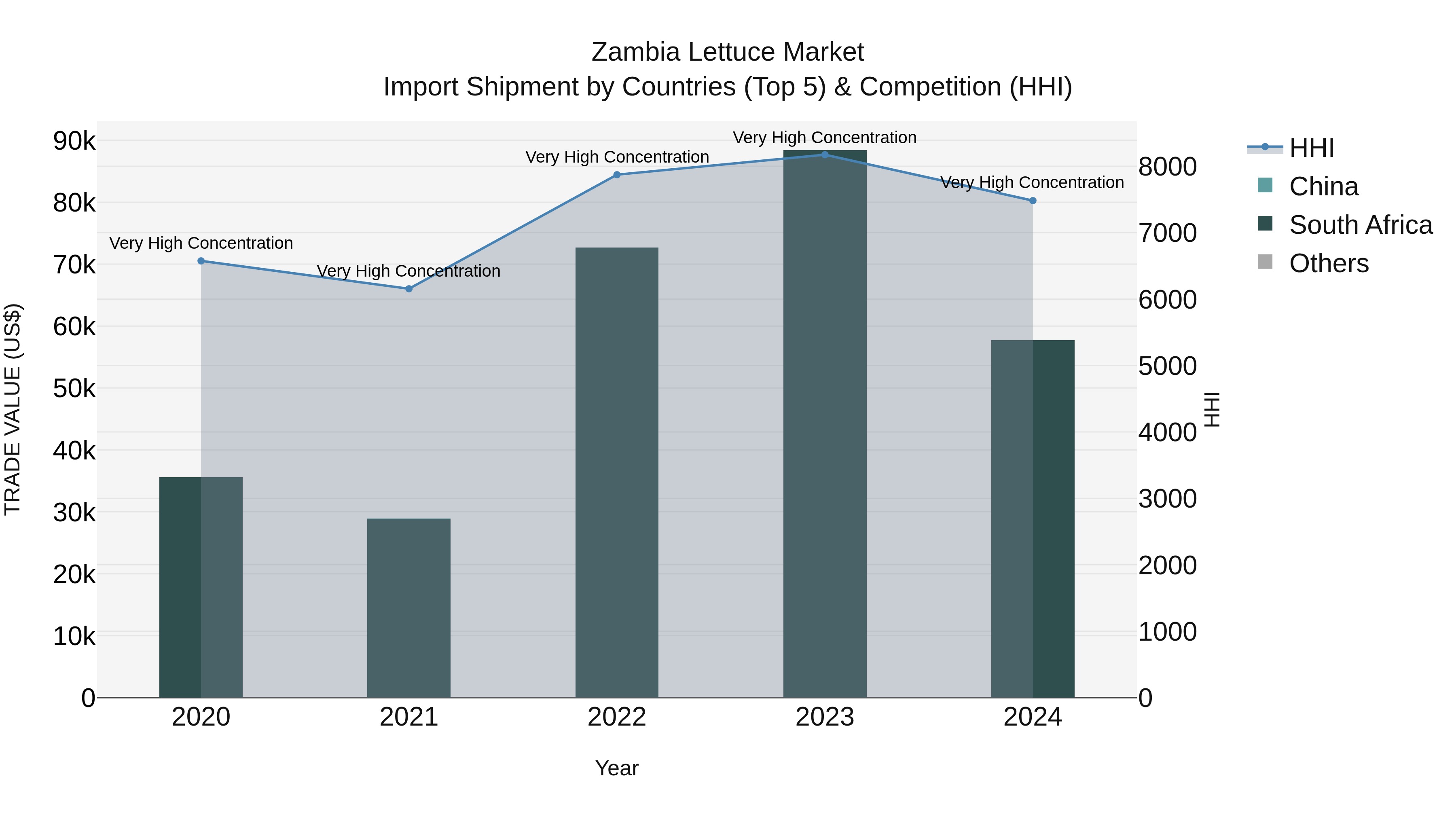 Zambia Lettuce Market: Top 5 Importing Countries and Market Competition (HHI) Analysis