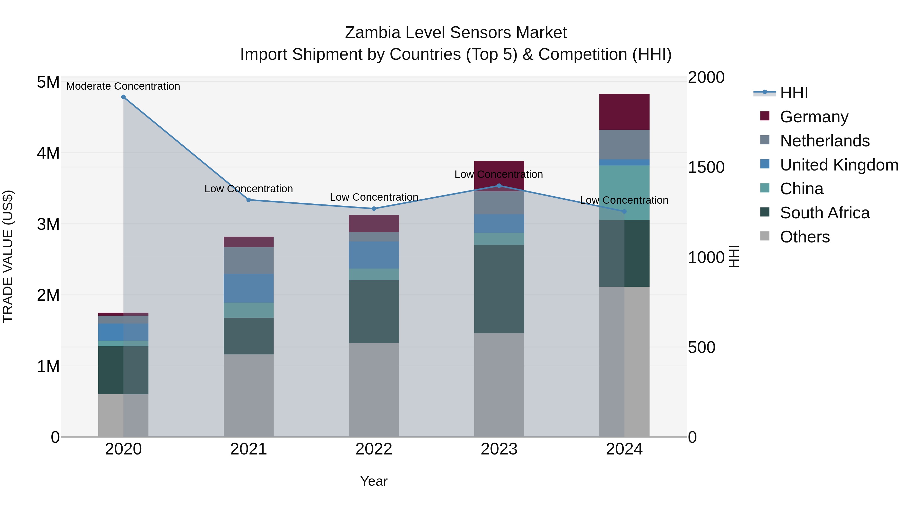 Zambia Level Sensors Market: Top 5 Importing Countries and Market Competition (HHI) Analysis