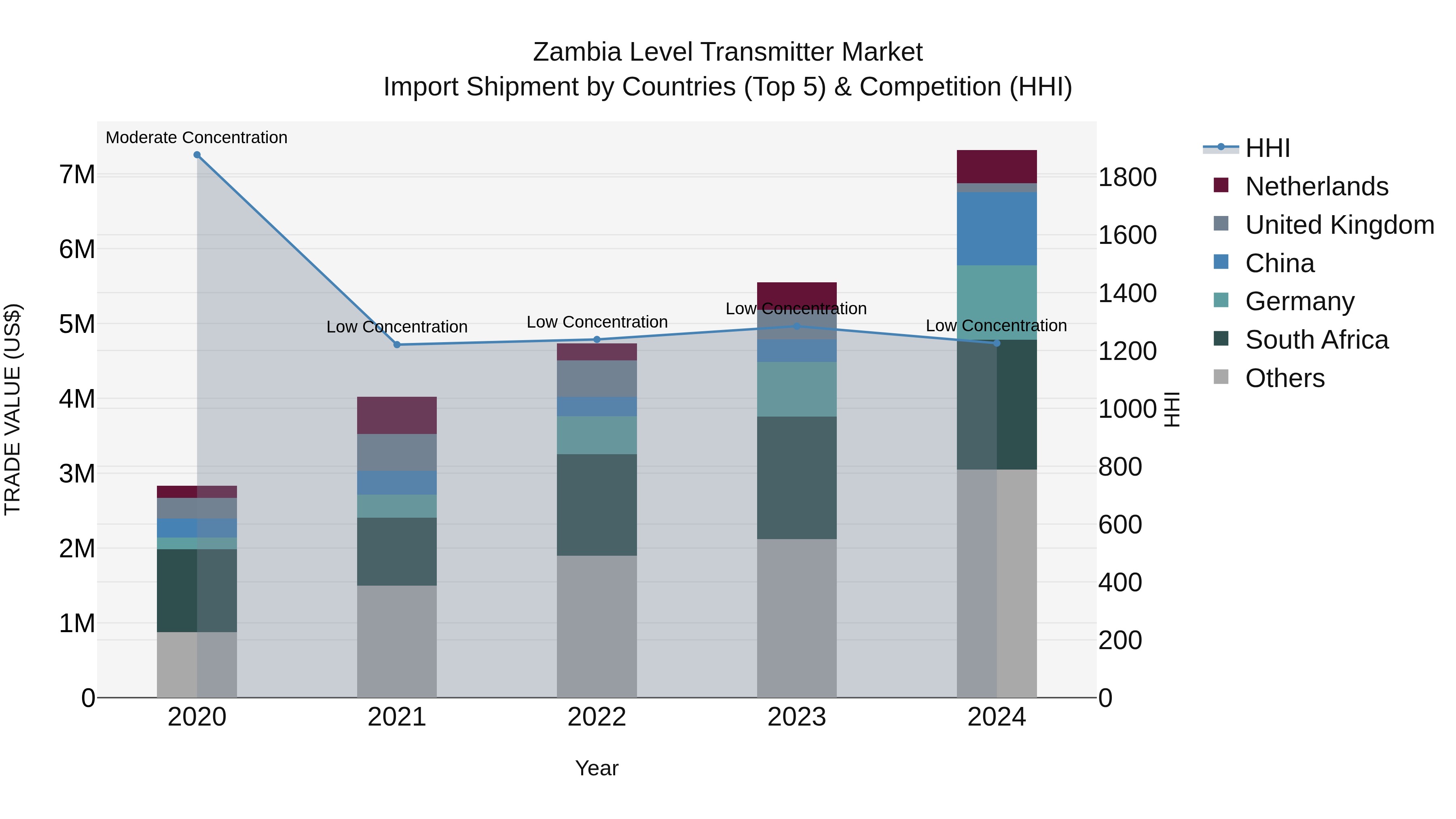 Zambia Level Transmitter Market: Top 5 Importing Countries and Market Competition (HHI) Analysis
