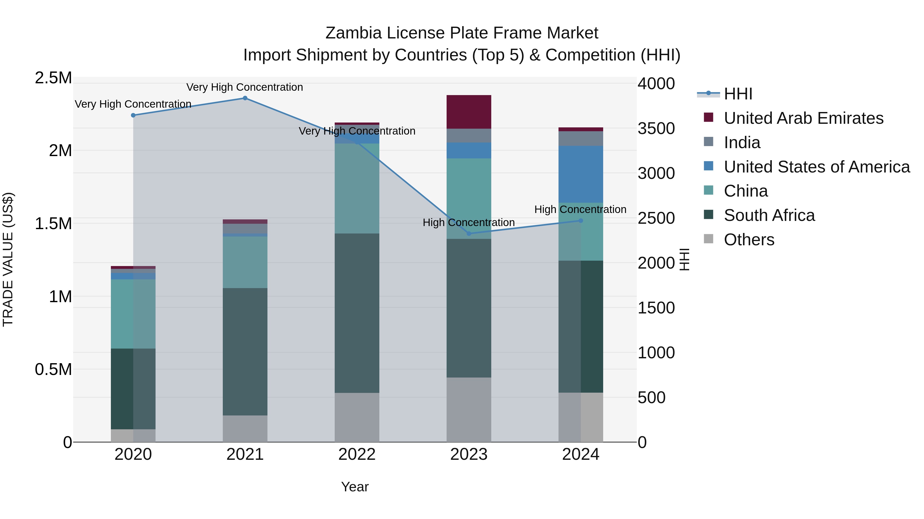 Zambia License Plate Frame Market: Top 5 Importing Countries and Market Competition (HHI) Analysis