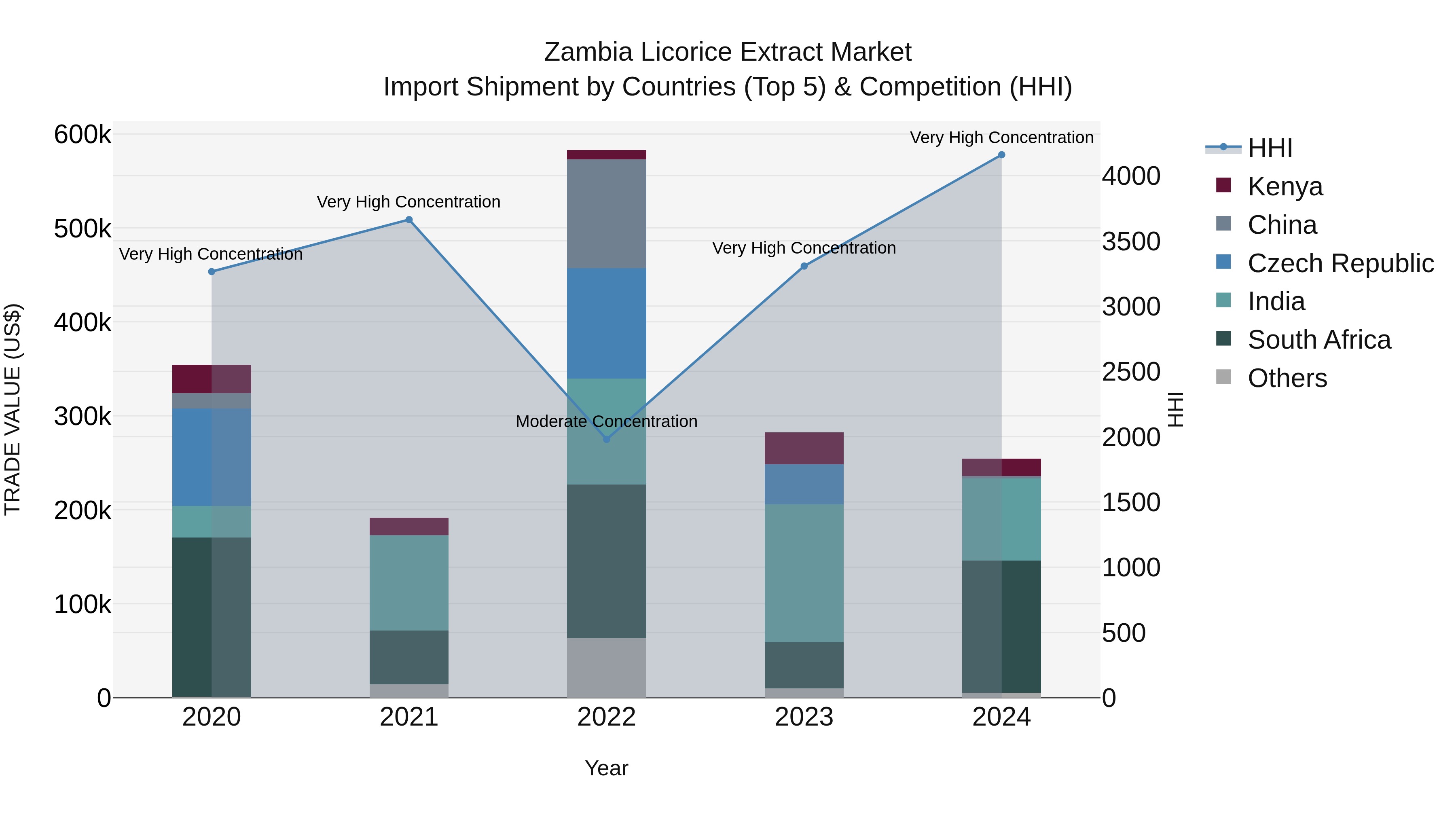 Zambia Licorice Extract Market: Top 5 Importing Countries and Market Competition (HHI) Analysis