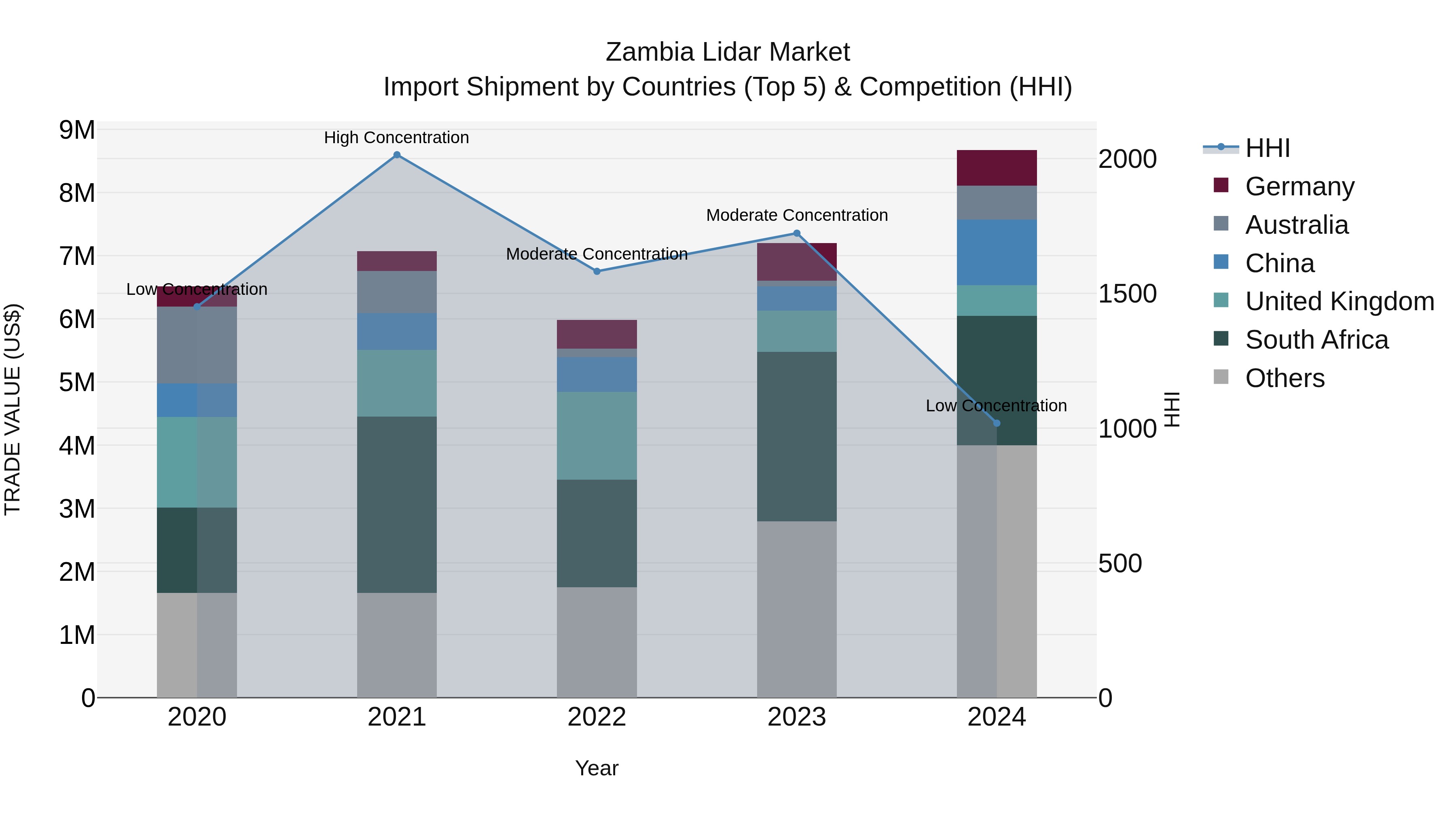 Zambia Lidar Market: Top 5 Importing Countries and Market Competition (HHI) Analysis