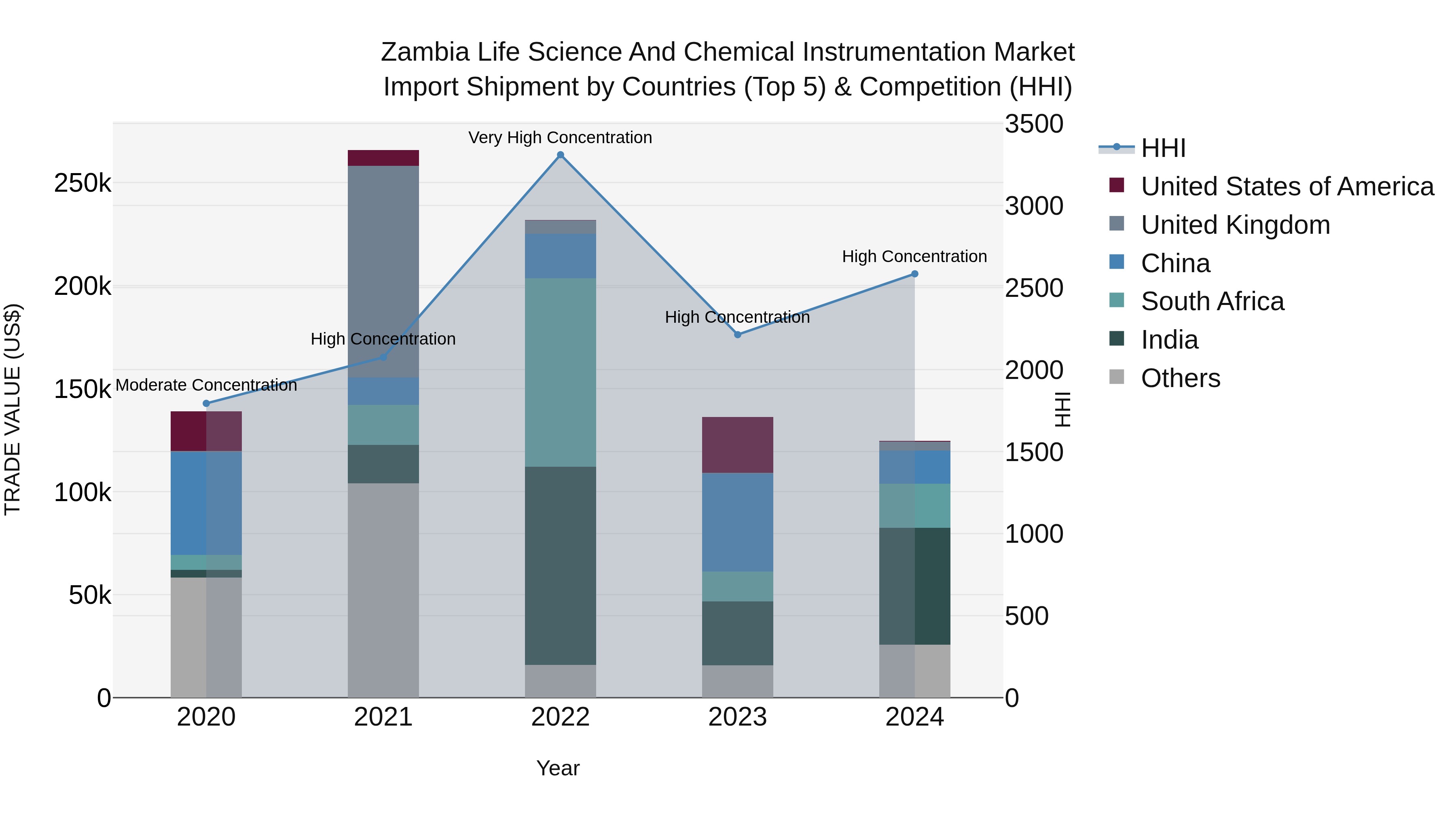 Zambia Life Science and Chemical Instrumentation Market: Top 5 Importing Countries and Market Competition (HHI) Analysis