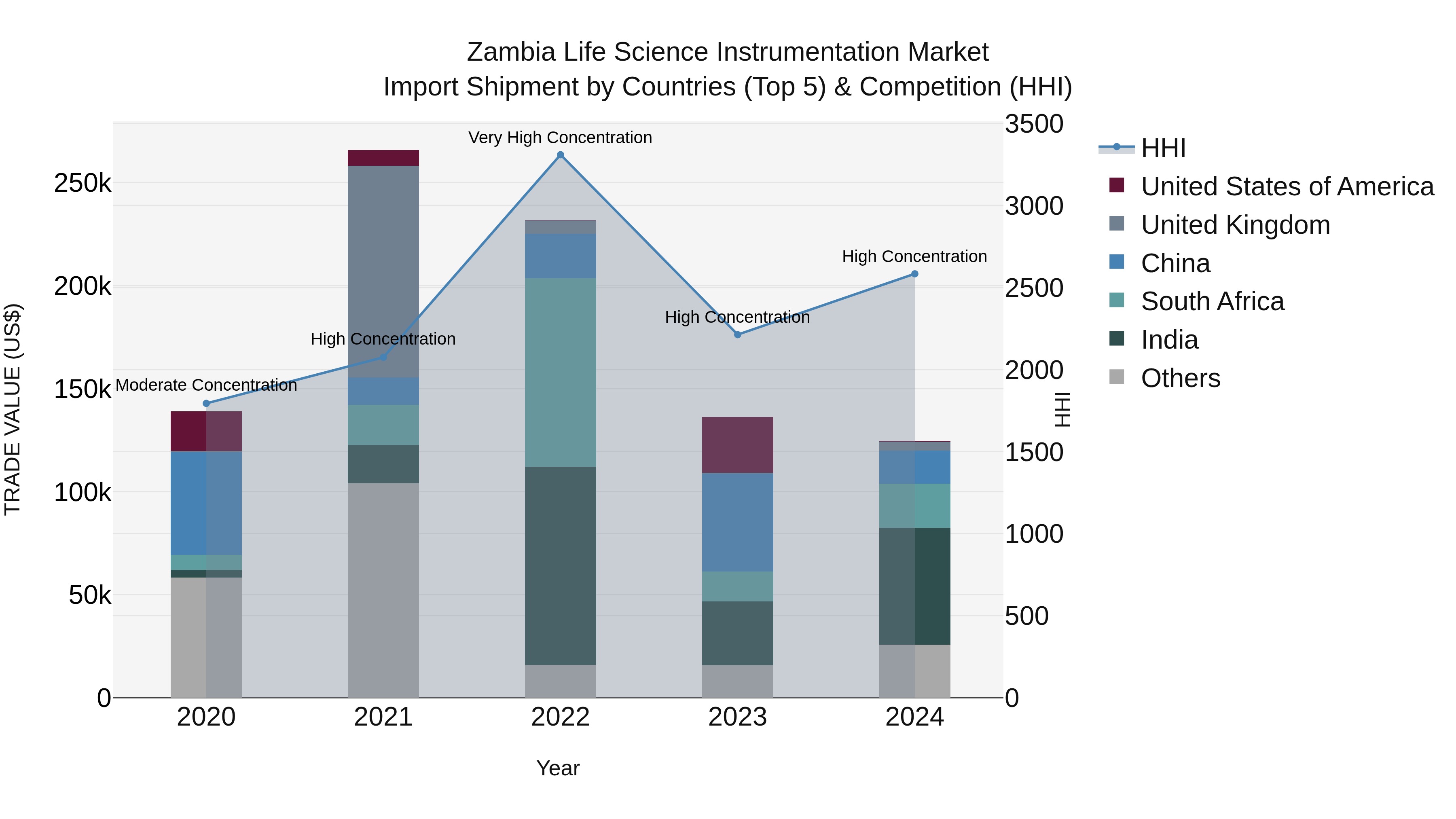 Zambia Life Science Instrumentation Market: Top 5 Importing Countries and Market Competition (HHI) Analysis
