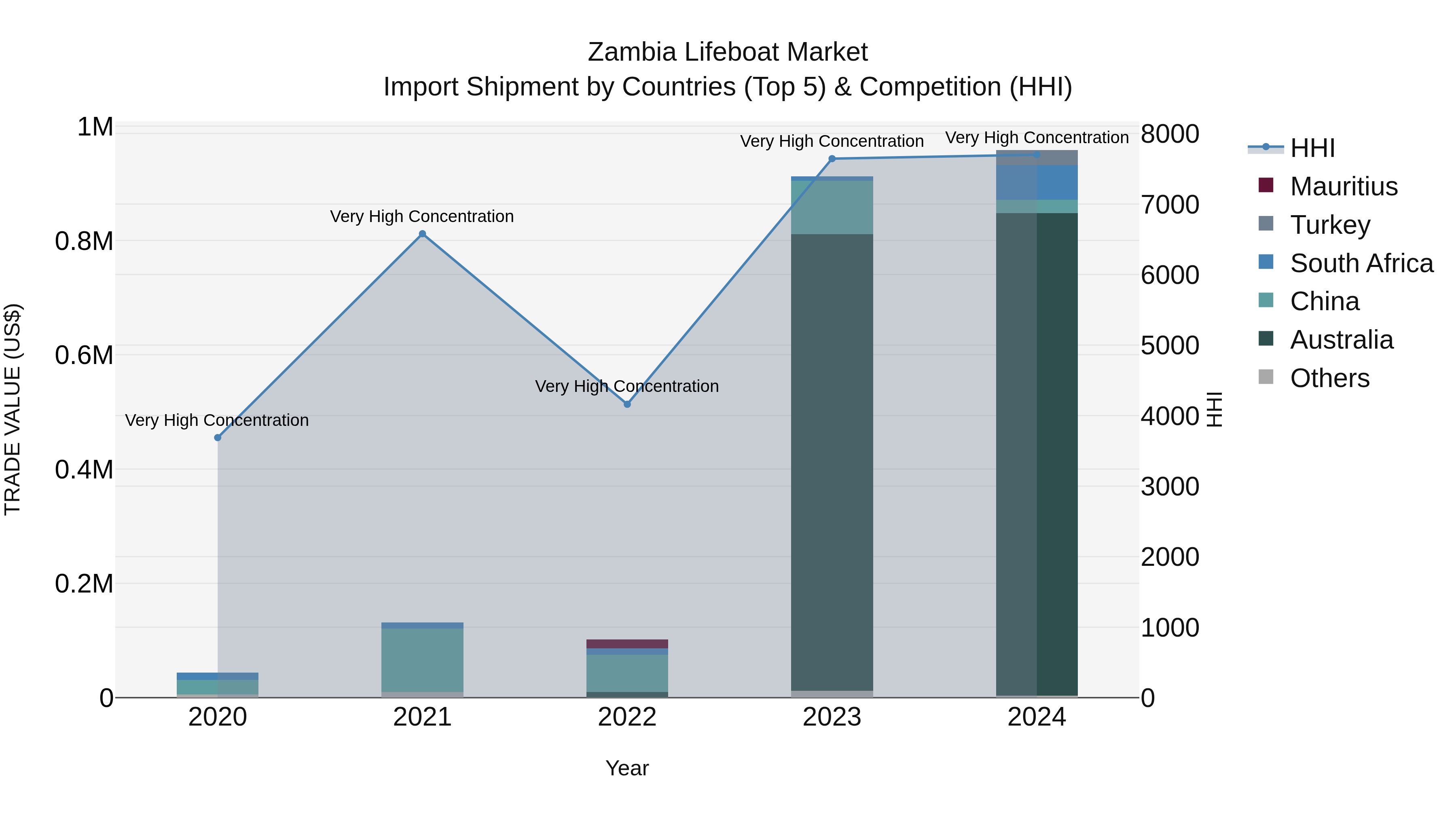 Zambia Lifeboat Market: Top 5 Importing Countries and Market Competition (HHI) Analysis