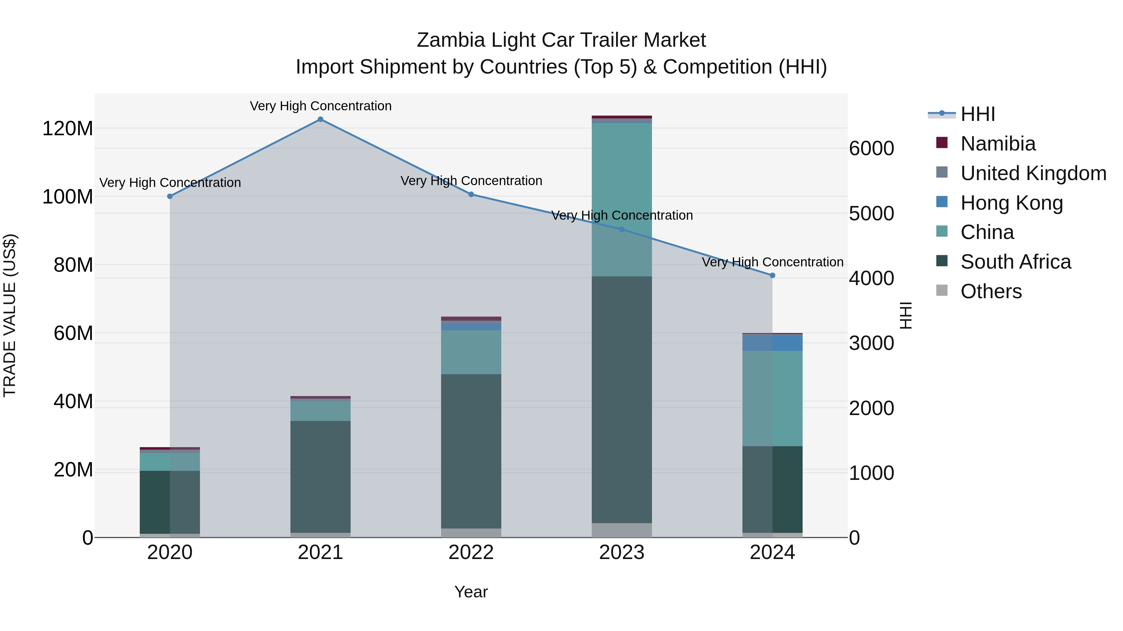 Zambia Light Car Trailer Market: Top 5 Importing Countries and Market Competition (HHI) Analysis
