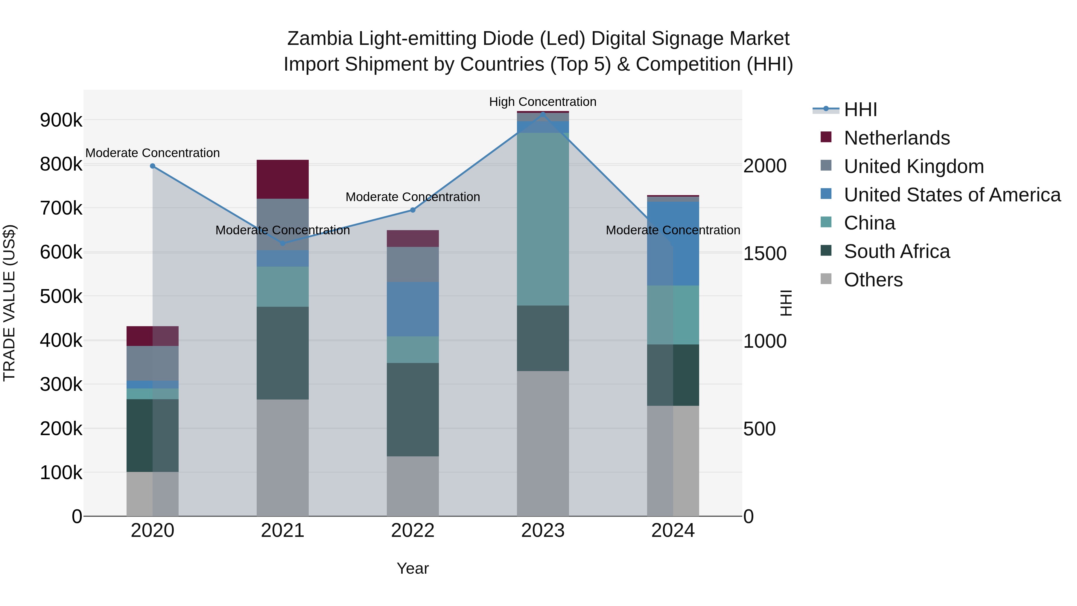Zambia Light-emitting Diode (Led) Digital Signage Market: Top 5 Importing Countries and Market Competition (HHI) Analysis