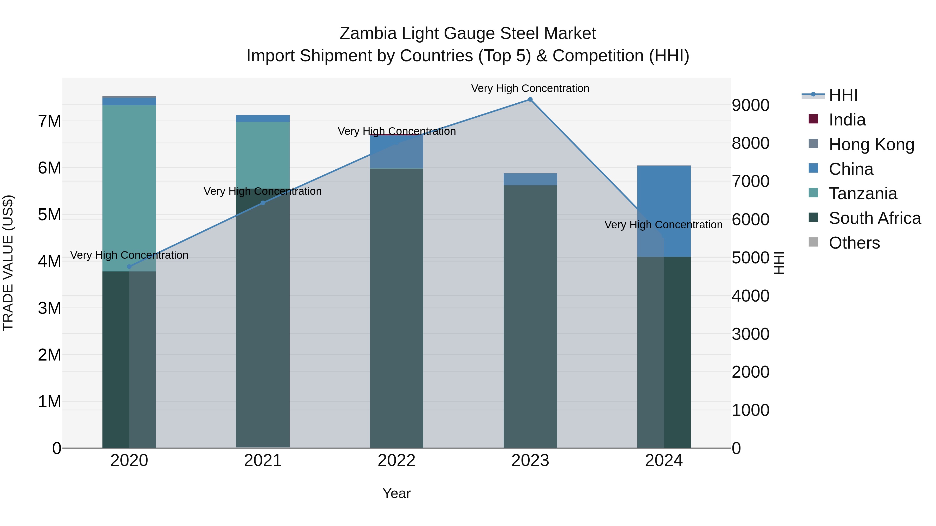 Zambia Light Gauge Steel Market: Top 5 Importing Countries and Market Competition (HHI) Analysis