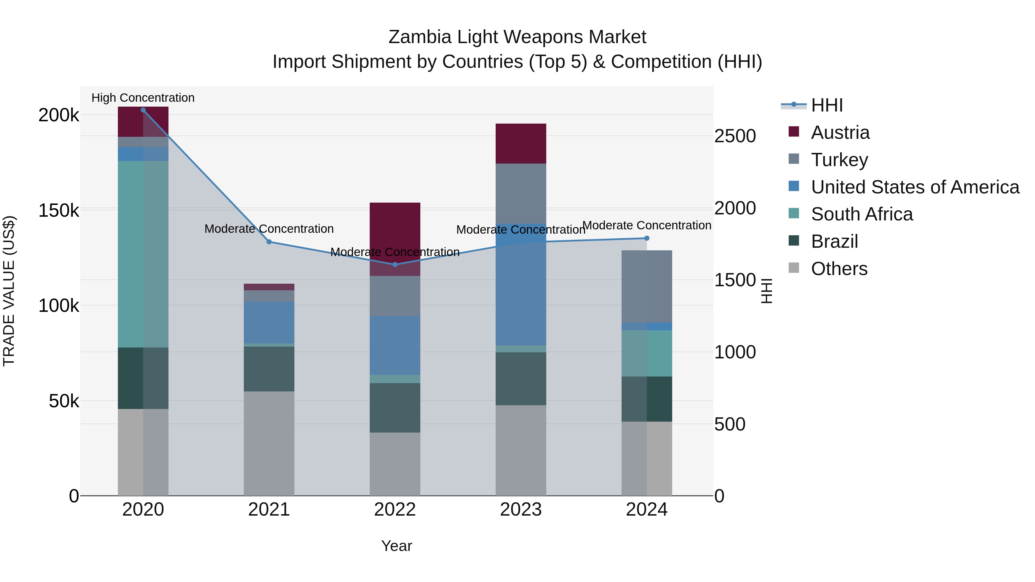 Zambia Light Weapons Market: Top 5 Importing Countries and Market Competition (HHI) Analysis