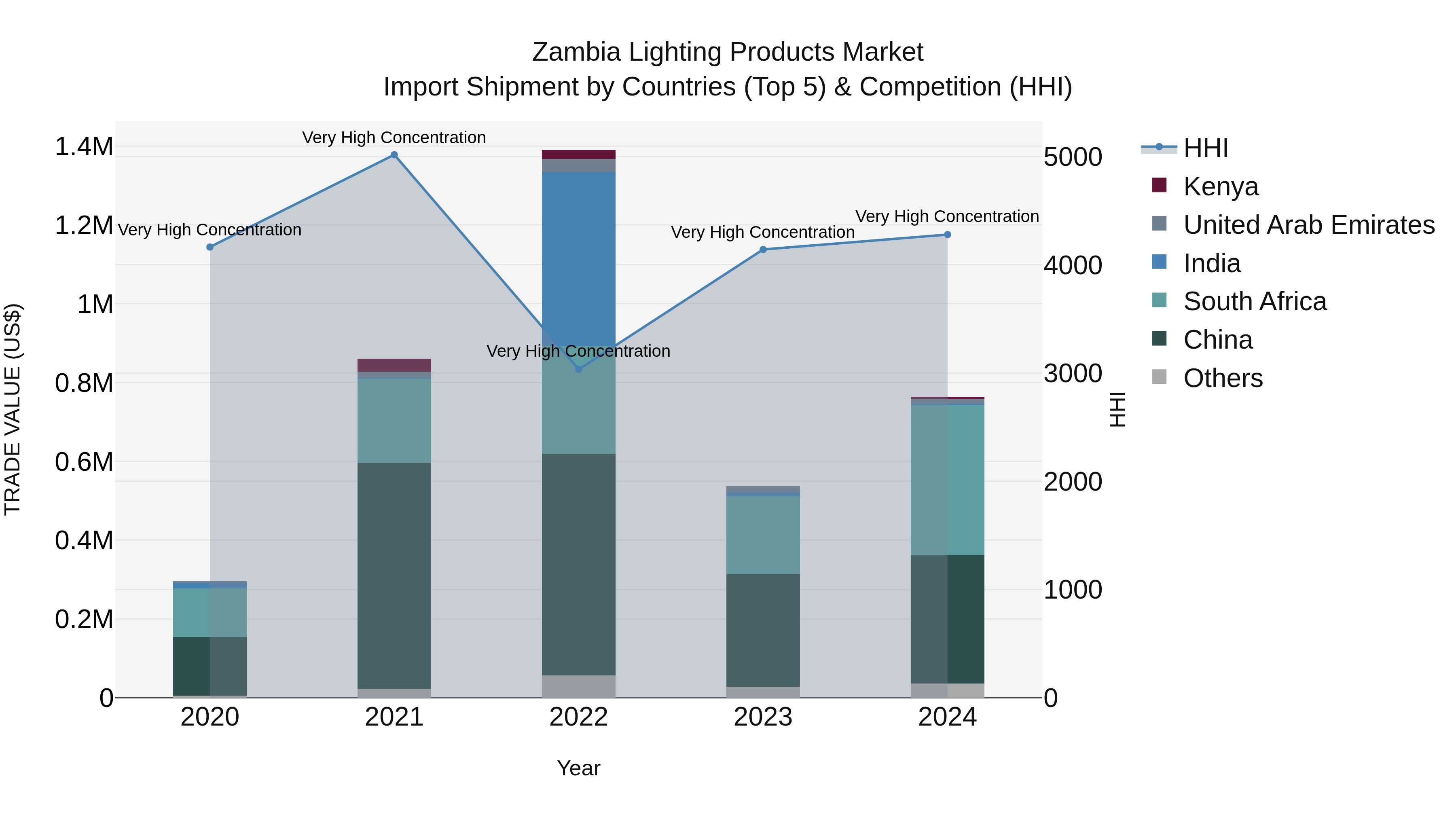 Zambia Lighting Products Market: Top 5 Importing Countries and Market Competition (HHI) Analysis