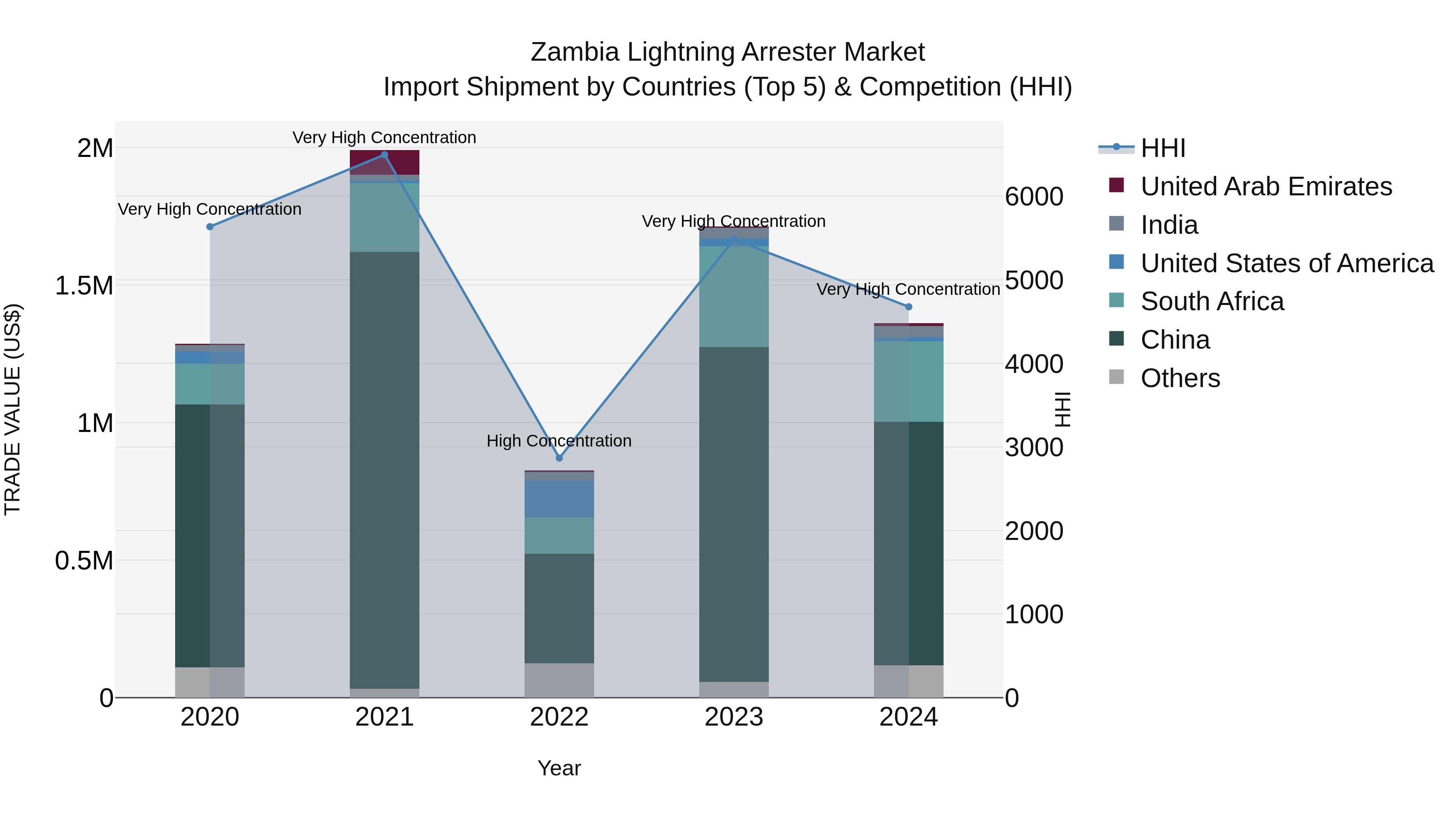 Zambia Lightning Arrester Market: Top 5 Importing Countries and Market Competition (HHI) Analysis